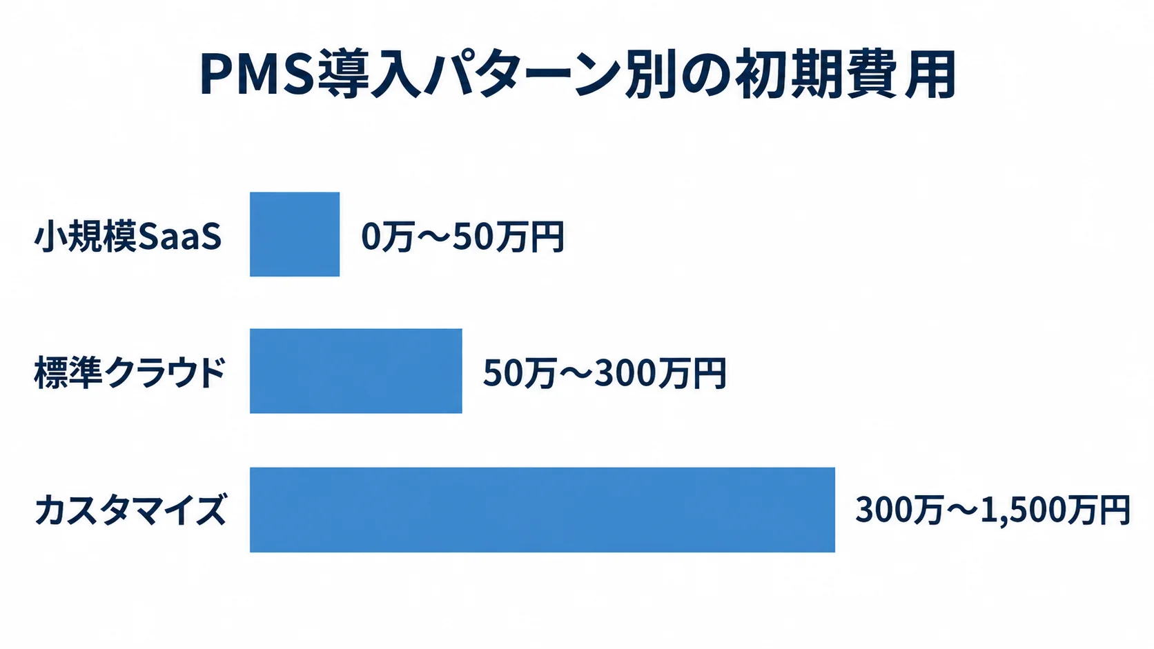 PMSの導入パターン別初期費用 小規模SaaS、標準クラウド、カスタマイズの初期費用レンジを横棒で並べた図。