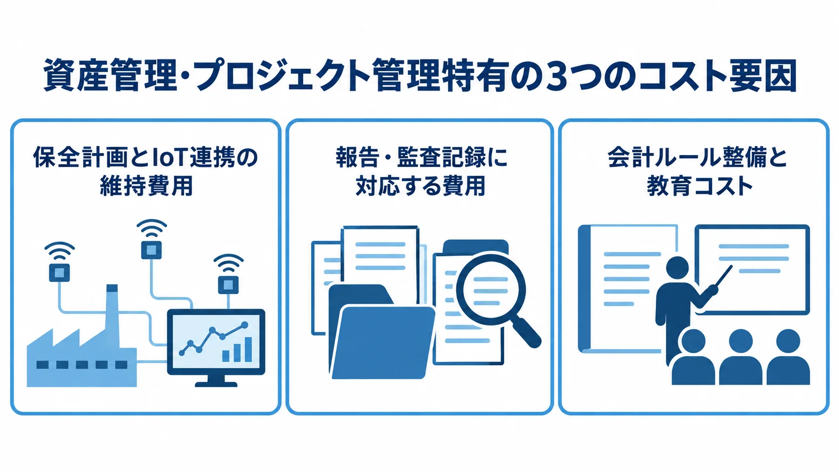 資産管理・プロジェクト管理に伴うコスト要因 資産管理とプロジェクト管理に伴う費用を、保全計画とIoT連携、報告と監査記録、会計ルール整備と教育の3項目で示した図。