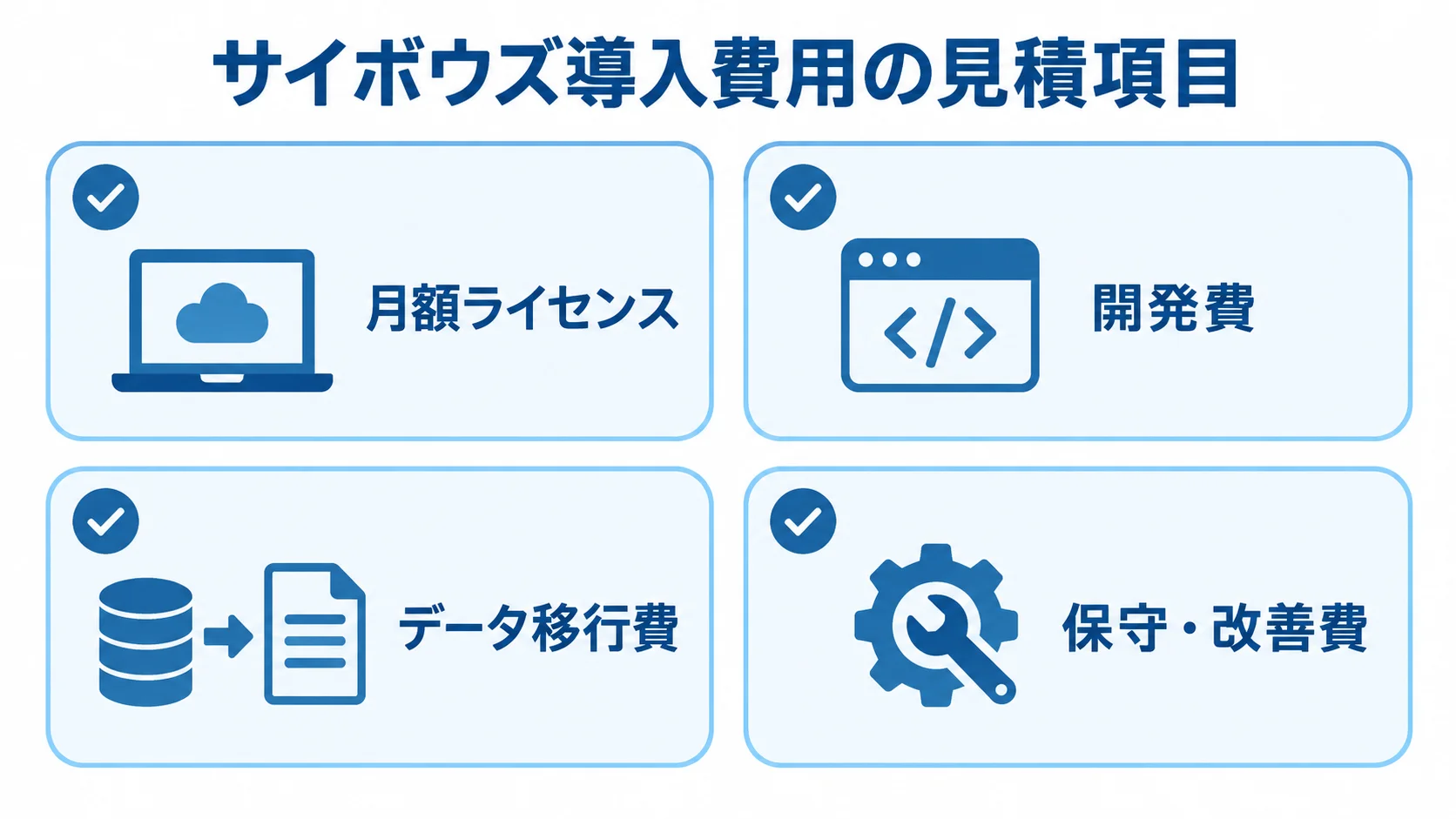 サイボウズ導入費用を月額ライセンス、開発費、データ移行費、保守・改善費の4項目に分けた確認カードの図。