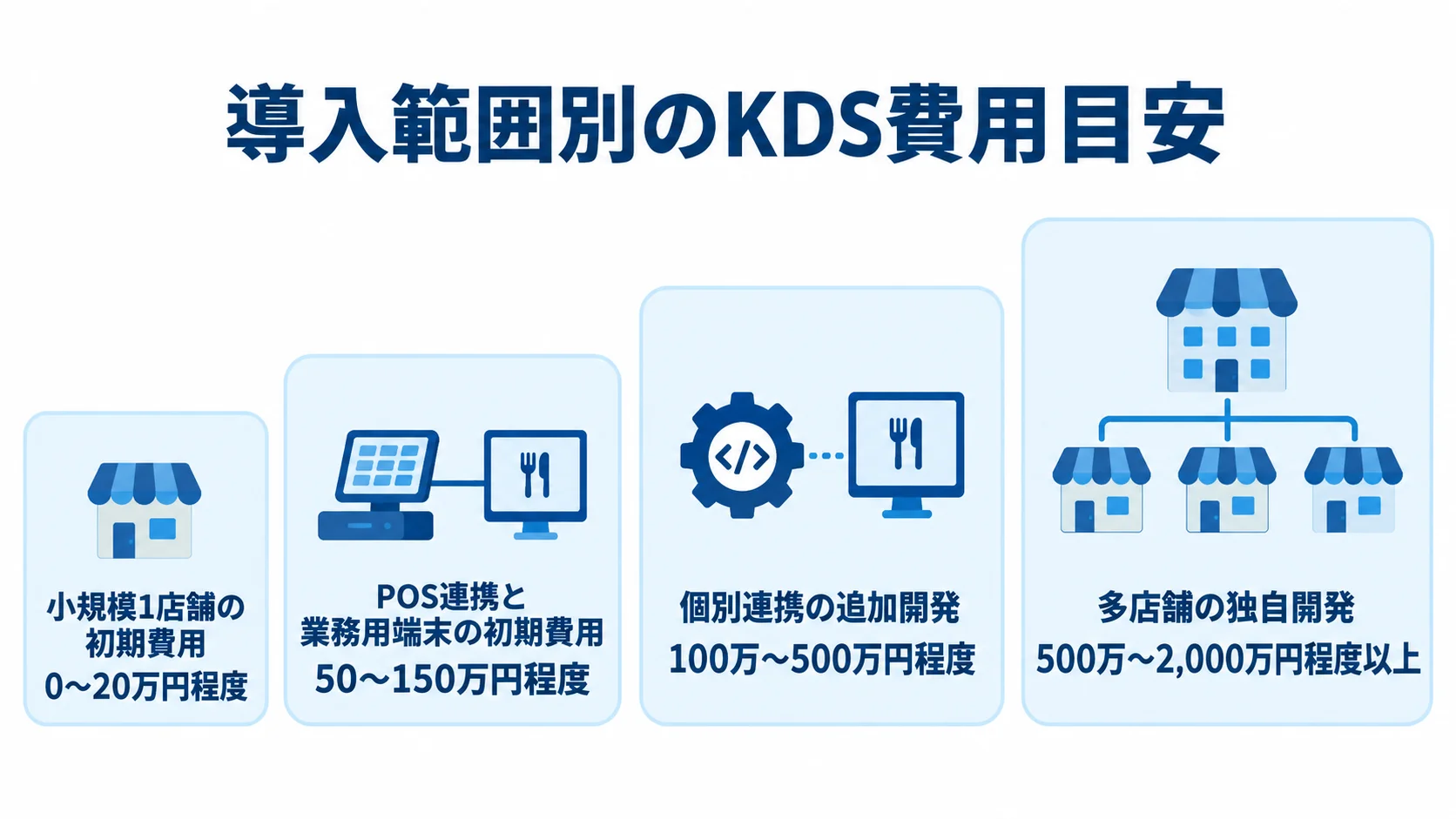 小規模店舗から多店舗の独自開発まで、導入範囲別のKDS費用目安を4段階で示した図。