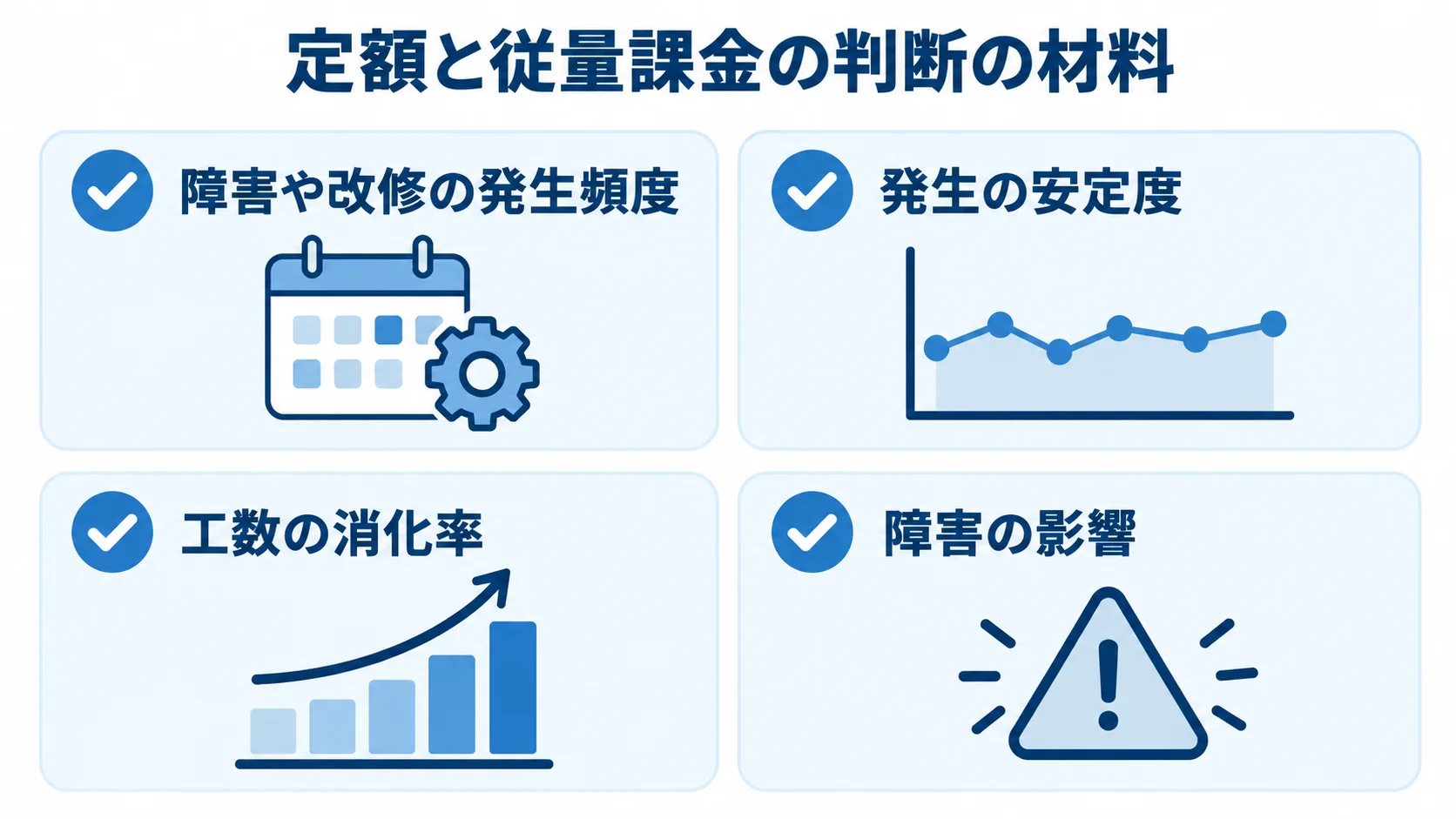 定額と従量課金を選ぶ際の確認項目 障害や改修の発生頻度、工数消化率、障害の影響を並べた定額・従量課金の確認項目。