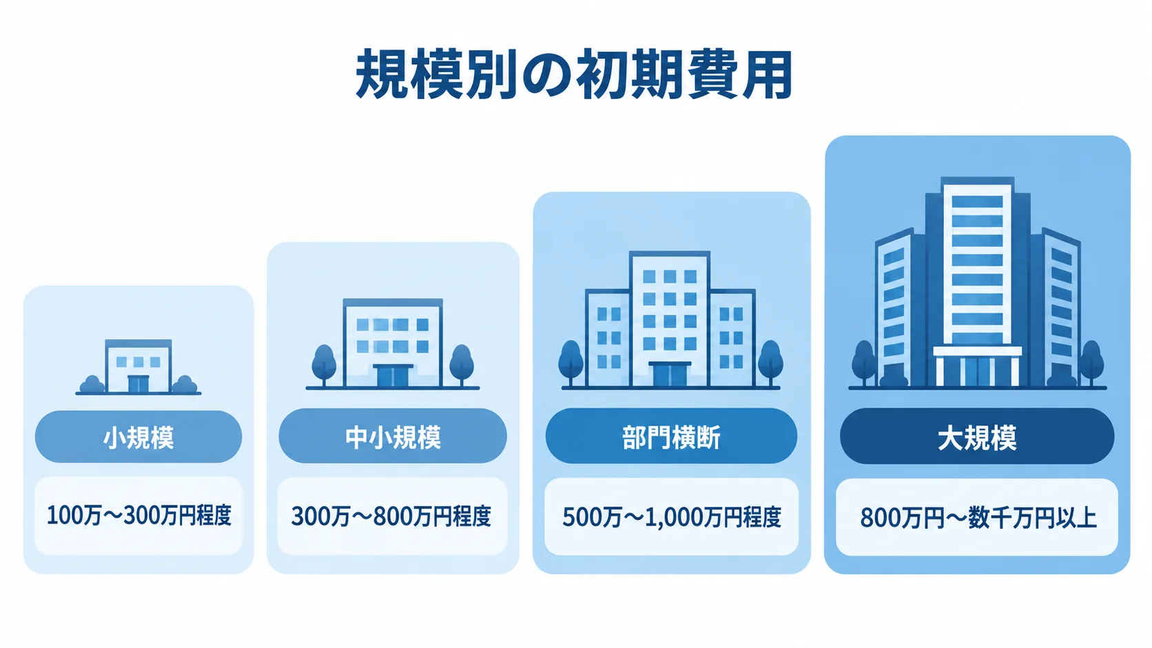 規模別の初期費用目安を示す尺度図 小規模から大規模まで、業務システムの規模別に企画段階の初期費用目安を並べた図解。