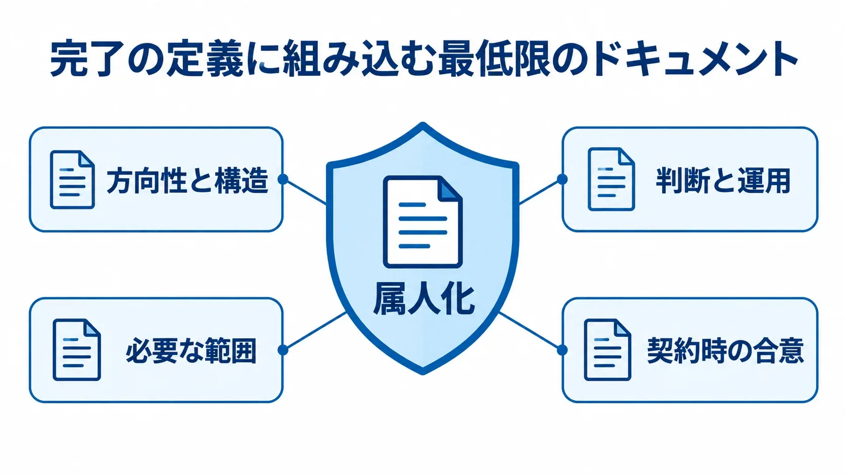 属人化を中央に置き、完了の定義、方向性と構造、判断と運用、必要な範囲、契約時の合意で防ぐ構成を示した図。