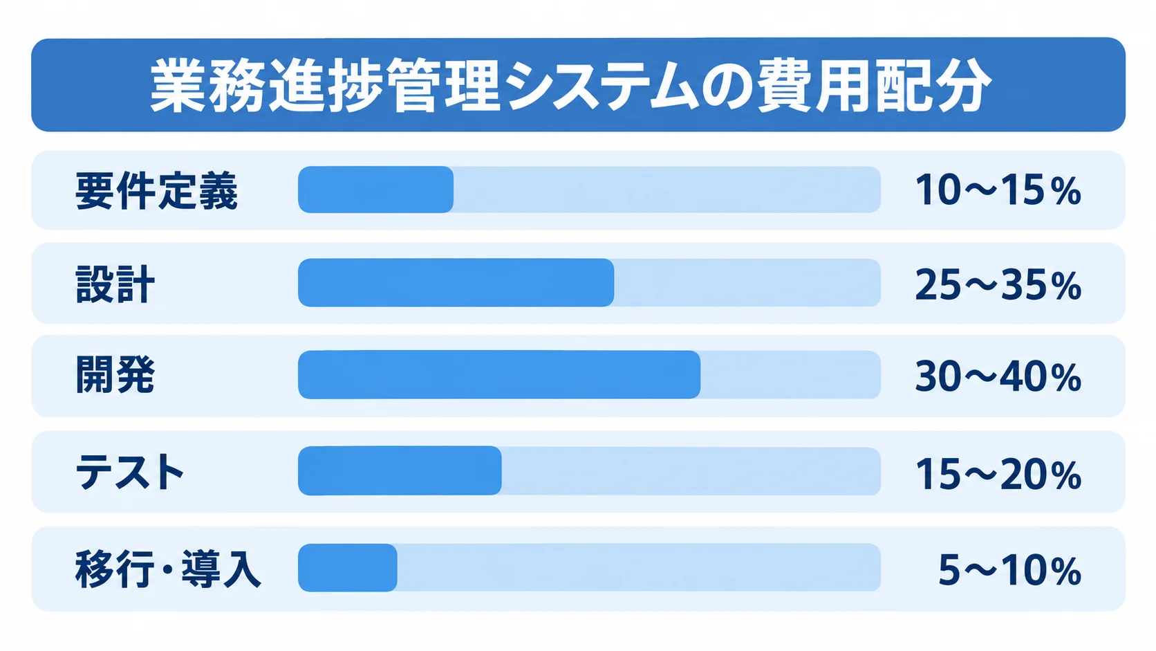 業務進捗管理システムの費用配分目安 業務進捗管理システムの費用配分として、要件定義10〜15%、設計25〜35%、開発30〜40%、テスト15〜20%、移行・導入5〜10%を横棒で示した図。
