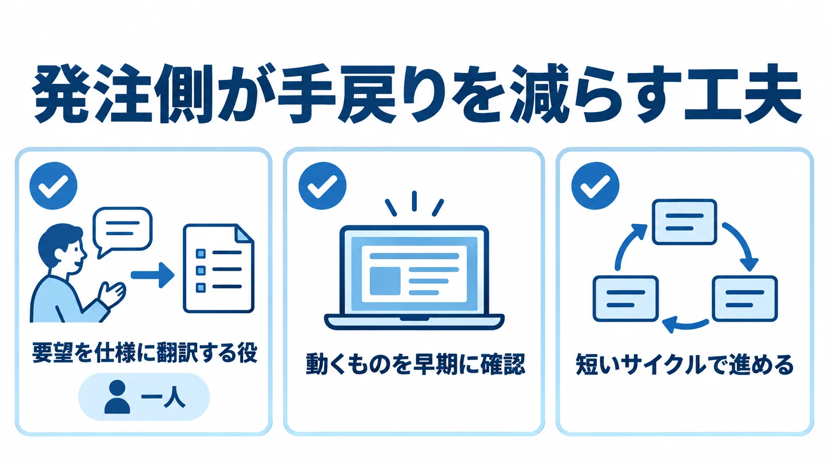 発注側が開発期間を縮めるための3つの工夫 要望を仕様に翻訳する役、動くものの早期確認、短いサイクルで進める工夫を並べた図解。