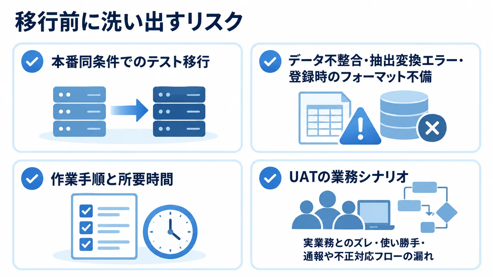 データ移行リハーサルとUATで確認する移行リスク 本番同条件でのテスト移行とUATの業務シナリオを含む、移行前の確認項目をまとめた図。