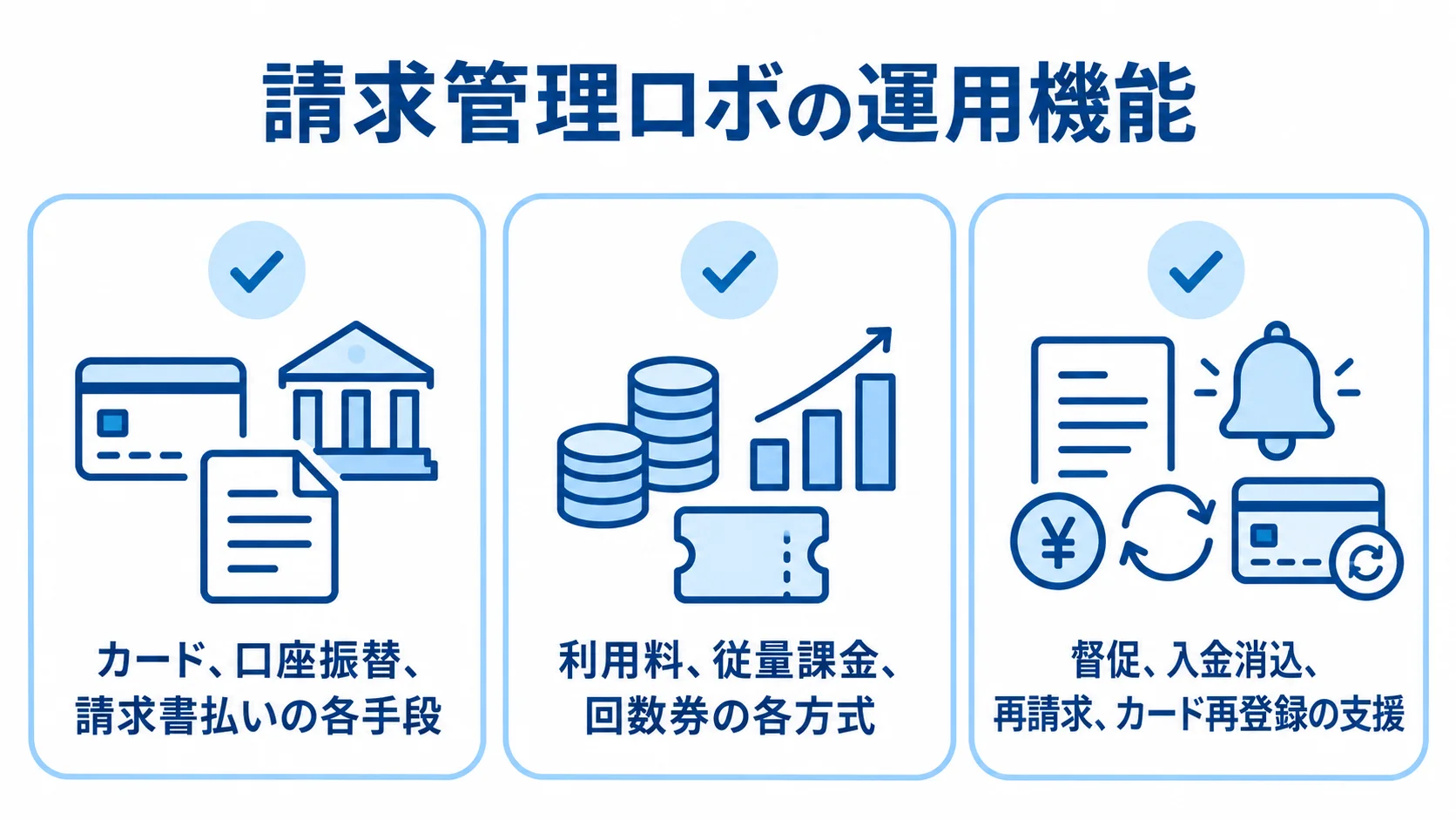 請求管理ロボが扱う決済と請求の機能 請求管理ロボの運用機能を、決済手段、料金方式、督促や入金消込などの支援に分けて示した図。