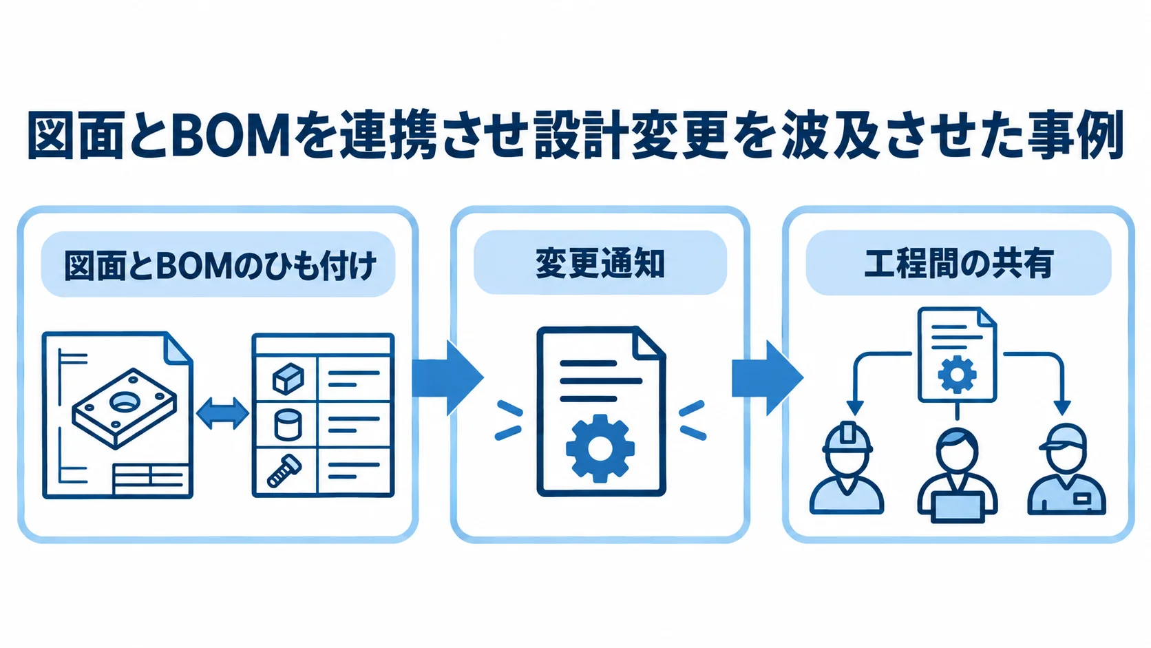 図面とBOMのひも付けから変更通知、工程間の共有へ進む流れ図