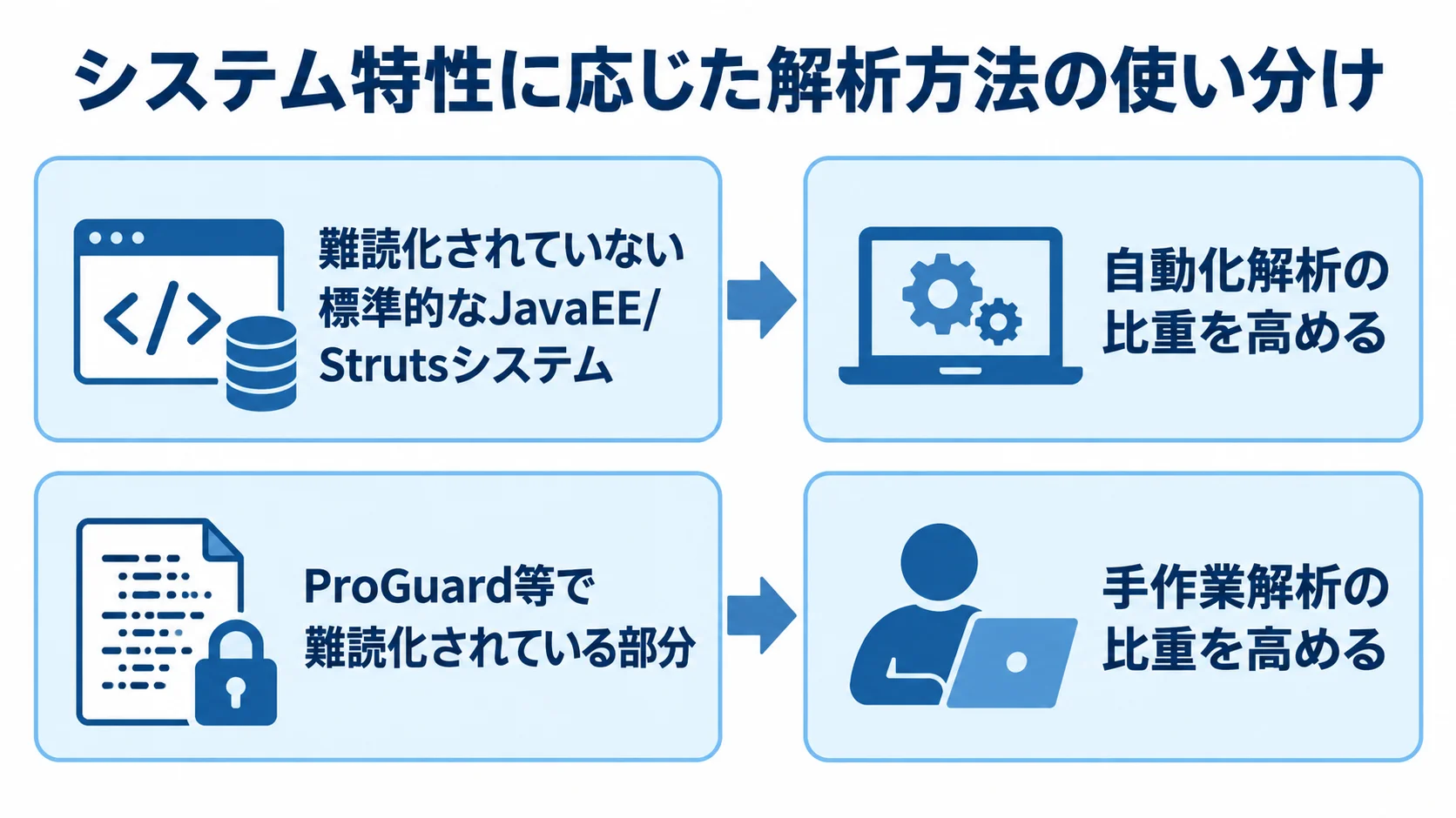 システムの難読化状況に応じて自動化解析と手作業解析を選ぶ4枚のパネル図