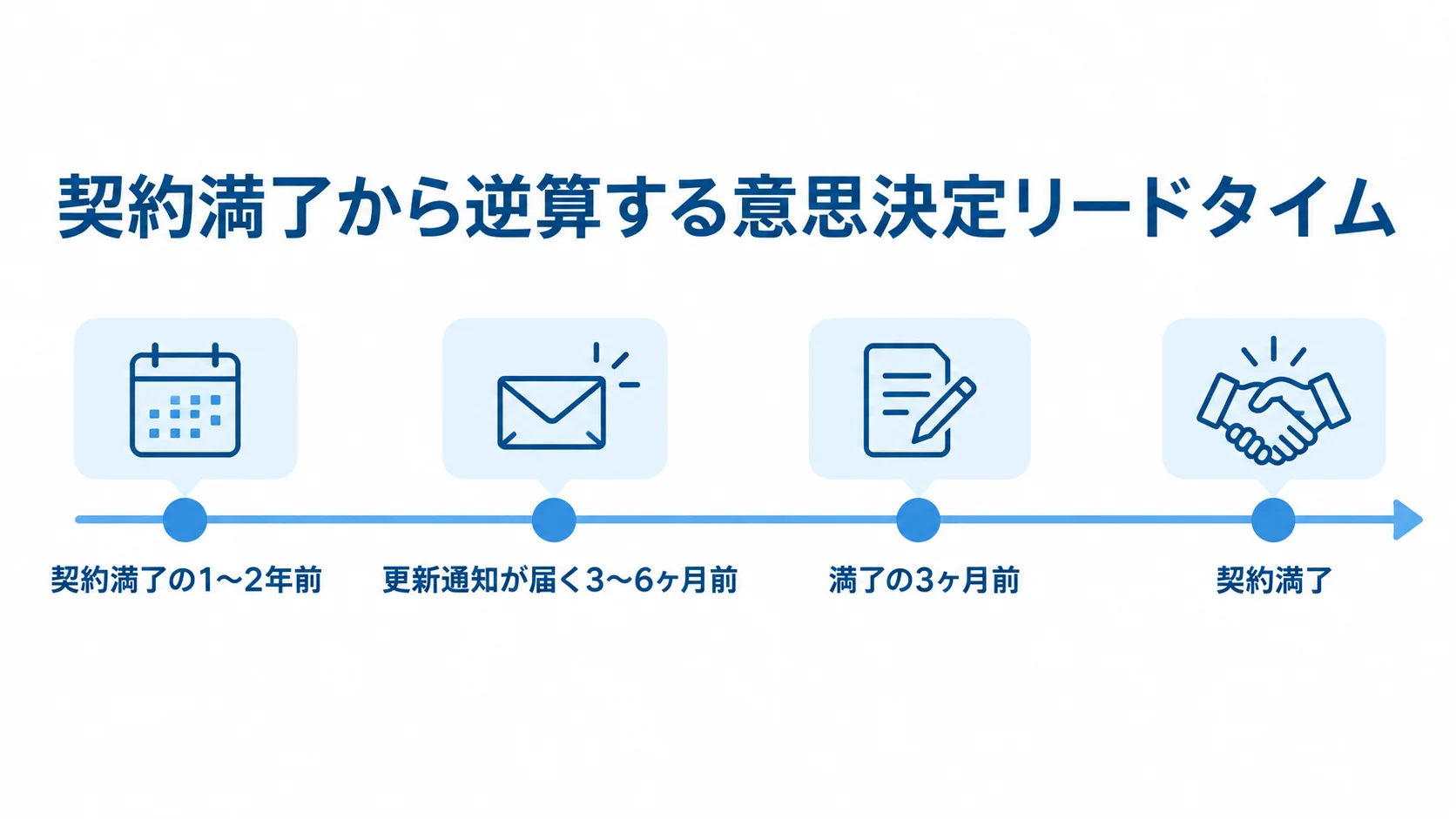 契約満了の1〜2年前の検討開始から、更新通知と解約通知期限を経て契約満了に至る時系列図
