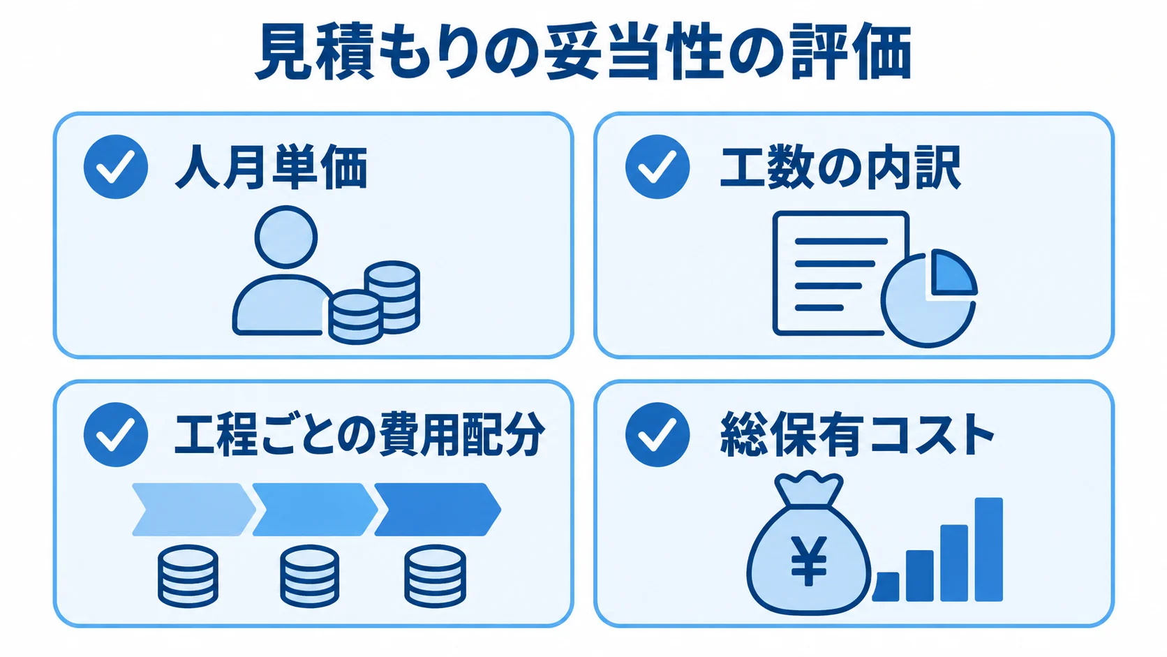 開発会社の見積もりを比べる4つの観点 見積もりの評価に使う人月単価、工数の内訳、工程ごとの費用配分、総保有コストを示す図解