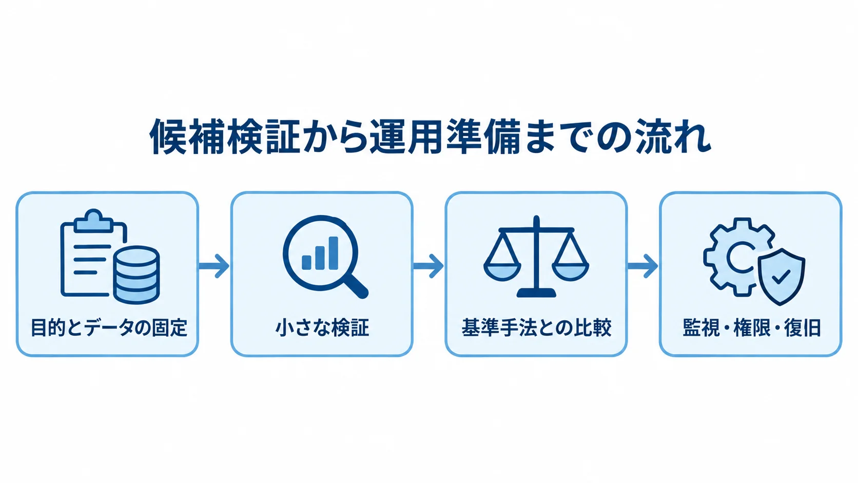 候補検証から運用準備までの流れ 目的とデータの固定、小さな検証、基準手法との比較、監視・権限・復旧の順を示す図。