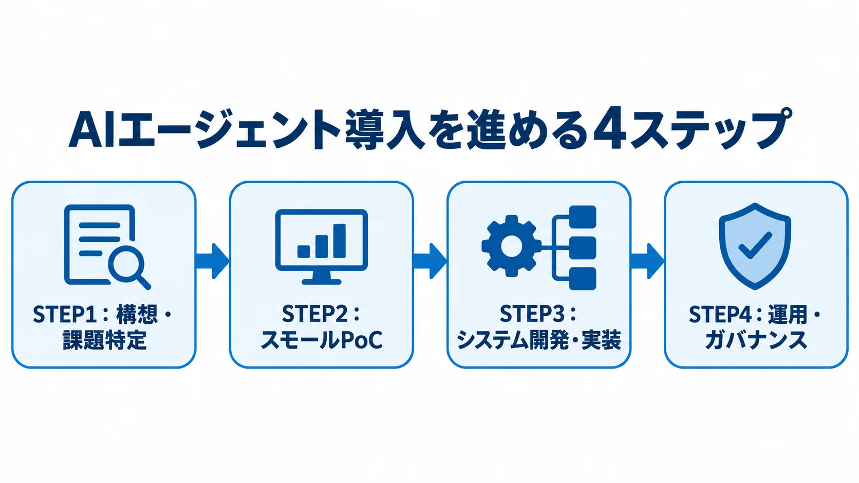 AIエージェント導入の構想・課題特定から運用・ガバナンスまでを4段階で示す図。