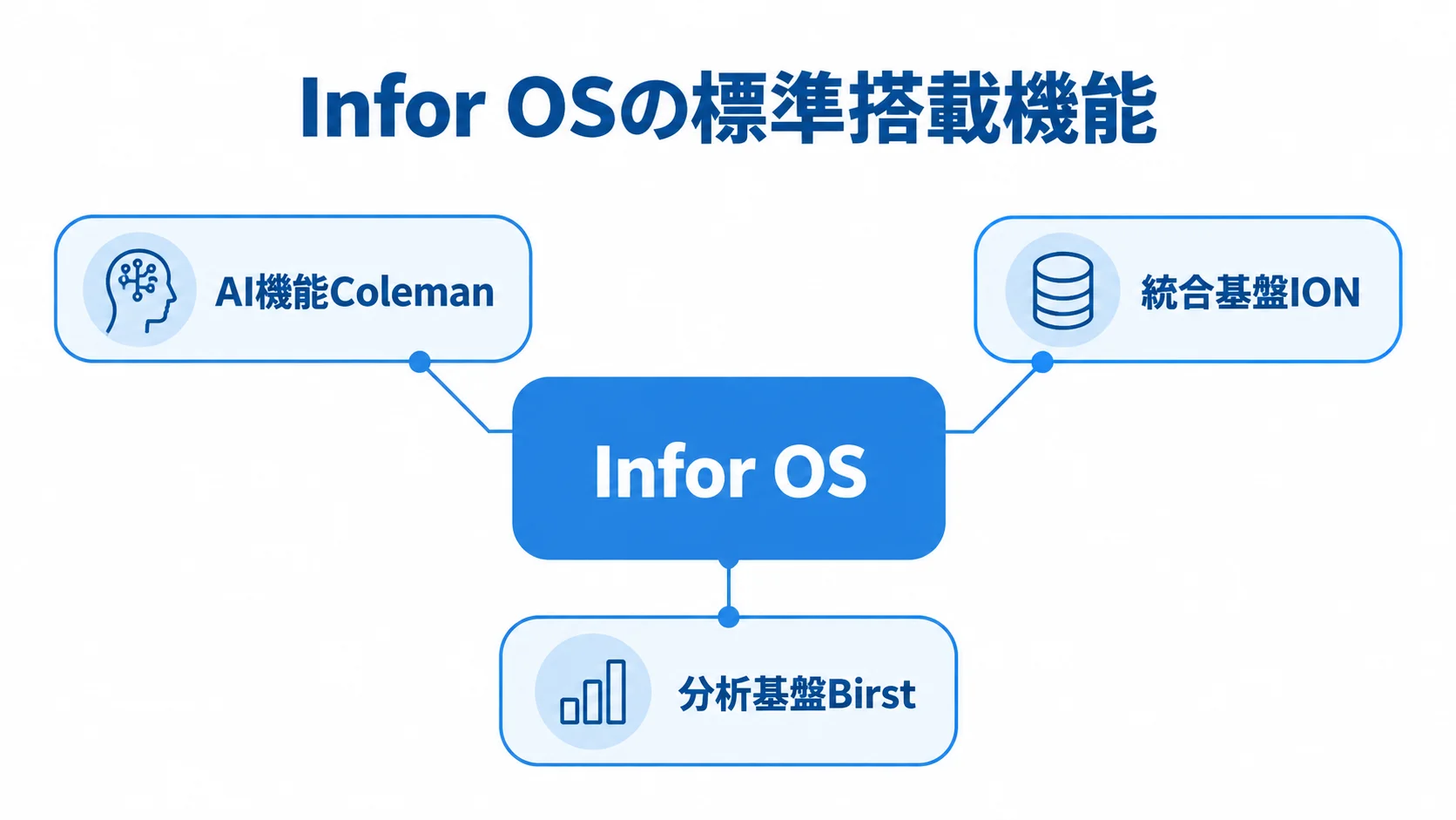 Infor OSと標準搭載のAI・統合・分析機能 中央のInfor OSから、AI機能Coleman、統合基盤ION、分析基盤Birstへ注釈線が伸びる図。