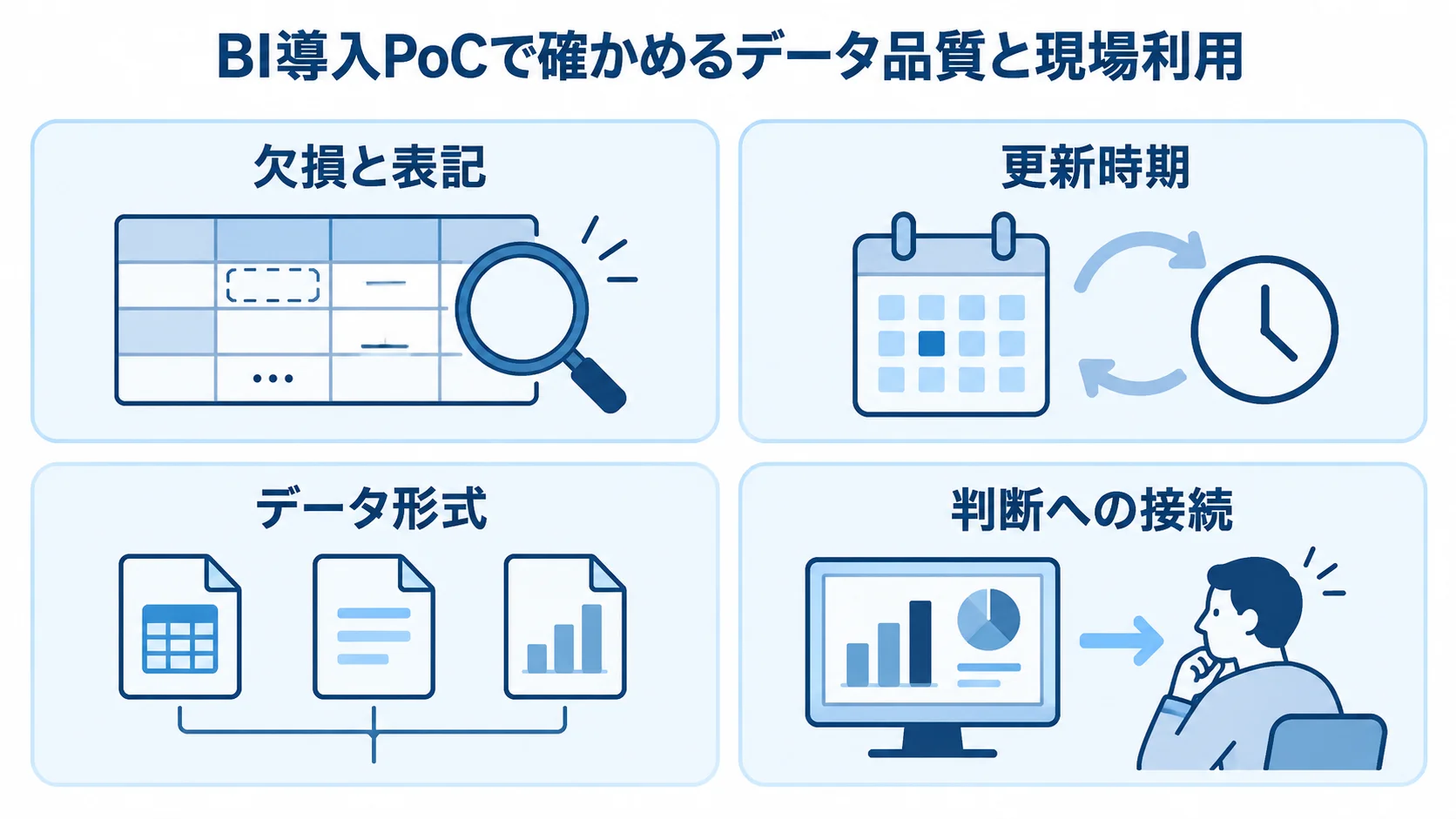BI導入PoCで見るデータ品質と判断への接続 BI導入PoCの確認点として、データの欠損と表記、更新時期、形式、数字と判断の接続を示す4つのパネル。