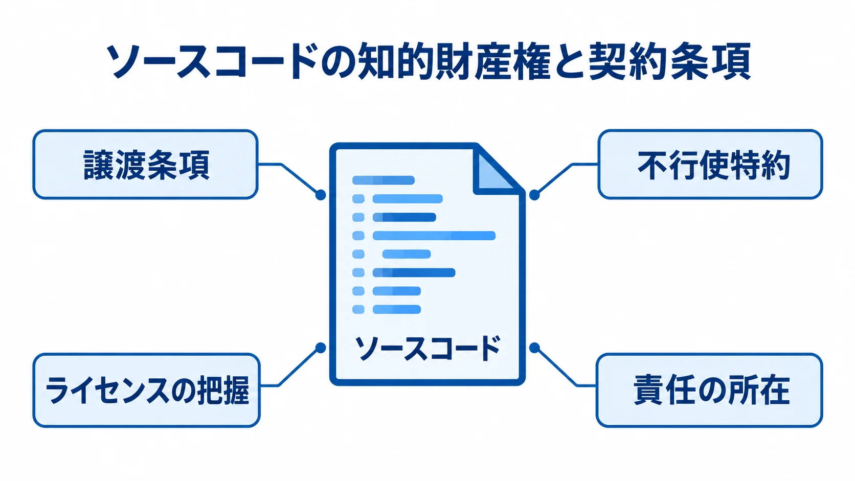 ソースコードの帰属に関する契約条項の注釈図 ソースコードを中心に、知的財産権の契約条項4点を注釈で示す図