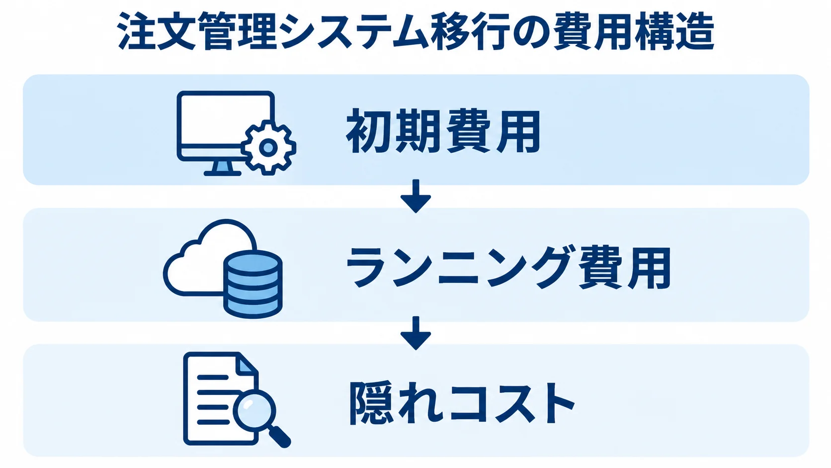 初期費用・ランニング費用・隠れコストの構造 注文管理システム移行の費用を、初期費用、ランニング費用、隠れコストの3層で示した図。