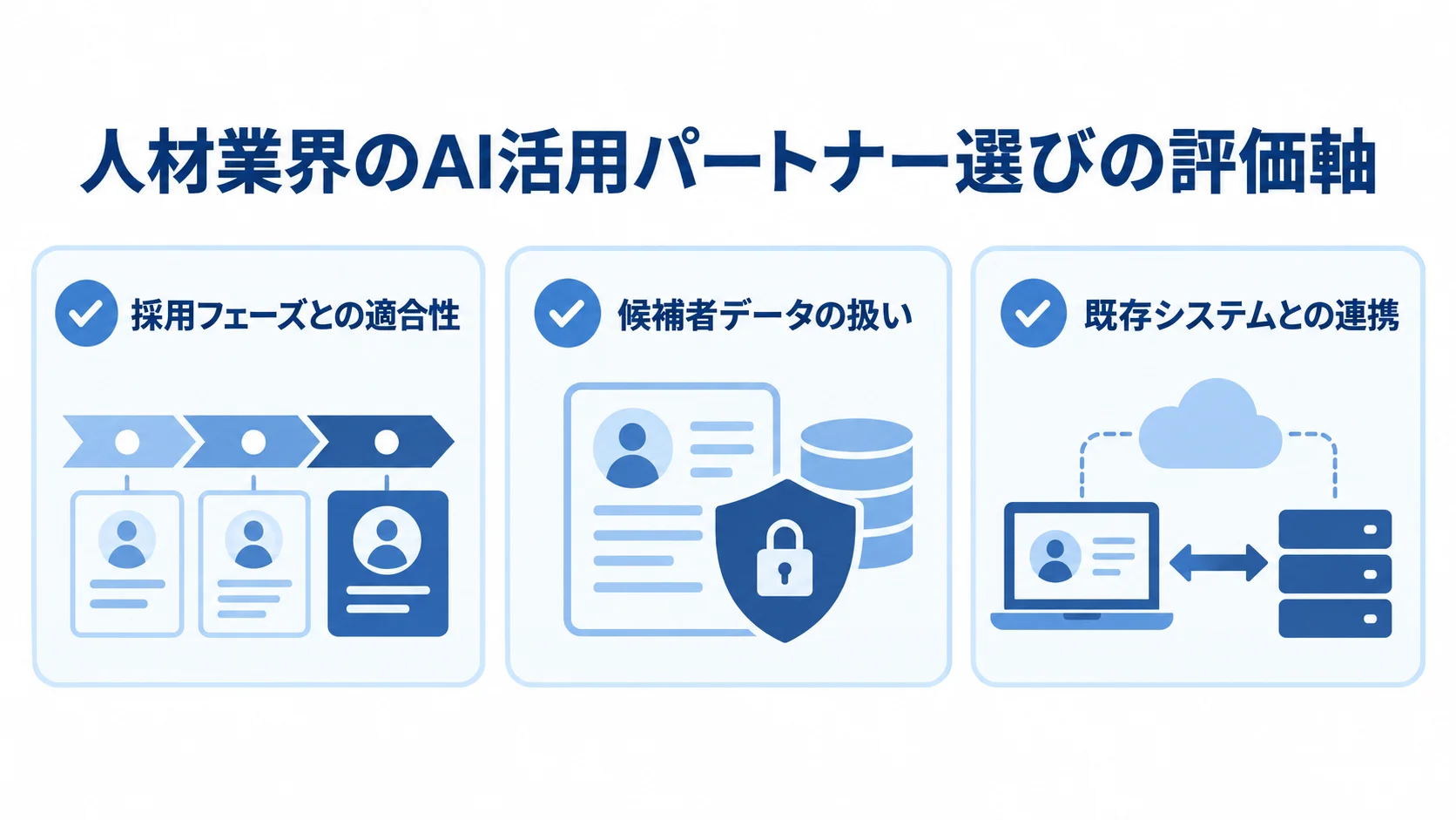AI開発パートナーを選ぶ際の3つの評価軸を示す図解 人材業界のAI活用パートナー選びで確認する採用フェーズ、候補者データ、既存システム連携の3軸を示した図。
