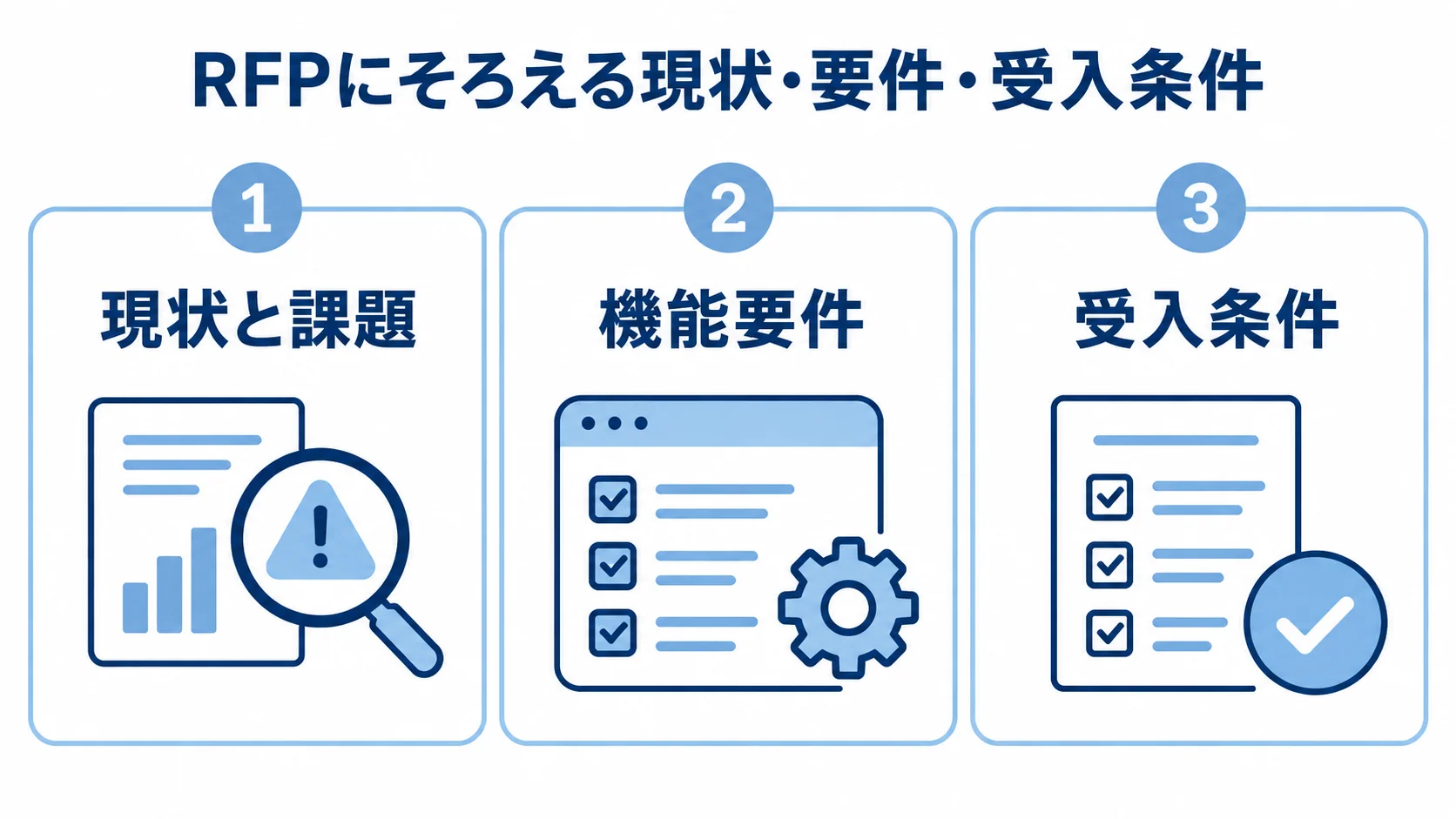 RFPの現状・課題、機能要件、受入条件を整理した図 RFPに記載する現状と課題、機能要件、受入条件を3つのパネルに分けた図