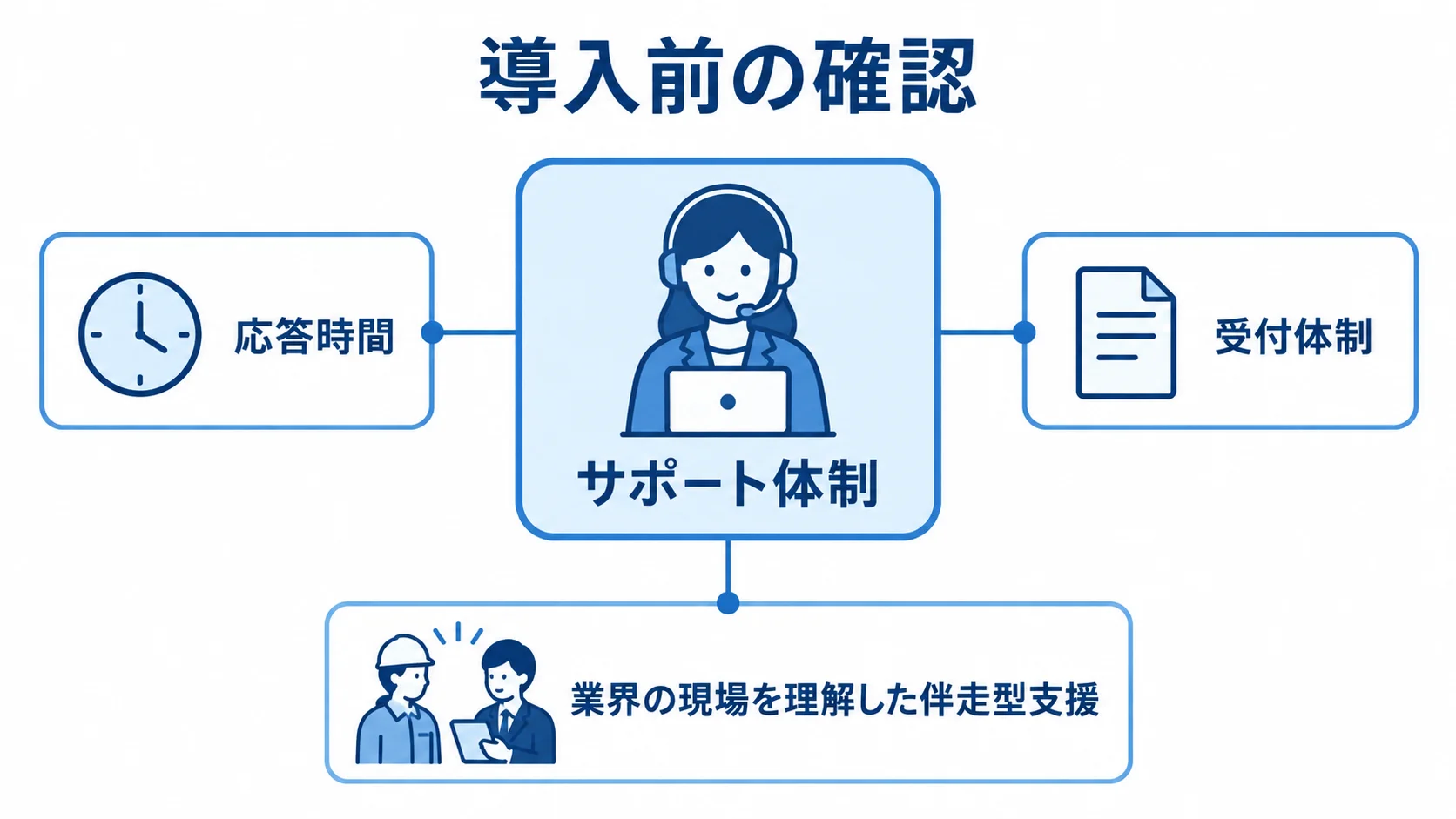 導入前のサポート体制の確認項目 サポート体制を中央に置き、応答時間、受付体制、業界の現場を理解した伴走型支援の確認項目を注釈で示す図。