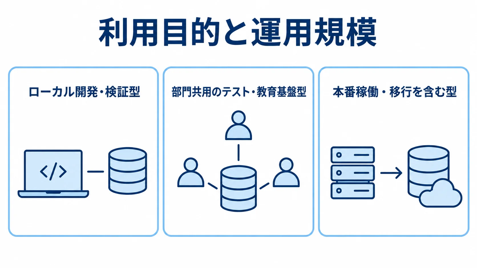 利用目的と運用規模に応じたVirtualBoxの構成タイプ ローカル開発・検証型、部門共用のテスト・教育基盤型、本番稼働・移行を含む型を並べた構成タイプ図。