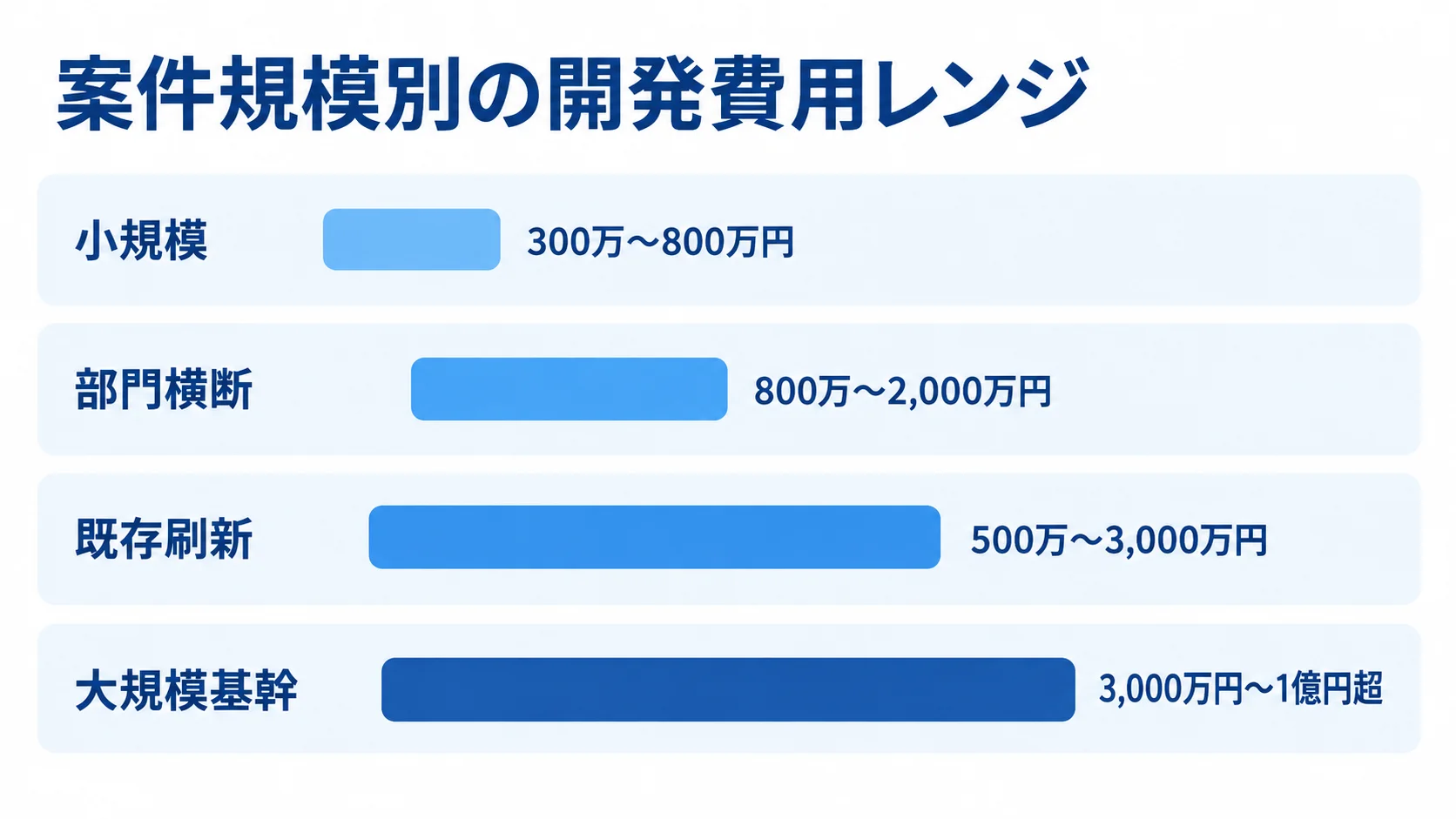 案件規模別のApache Wicket開発費用 小規模、部門横断、既存刷新、大規模基幹の4案件について、本文記載の開発費用レンジを並べた横棒図。