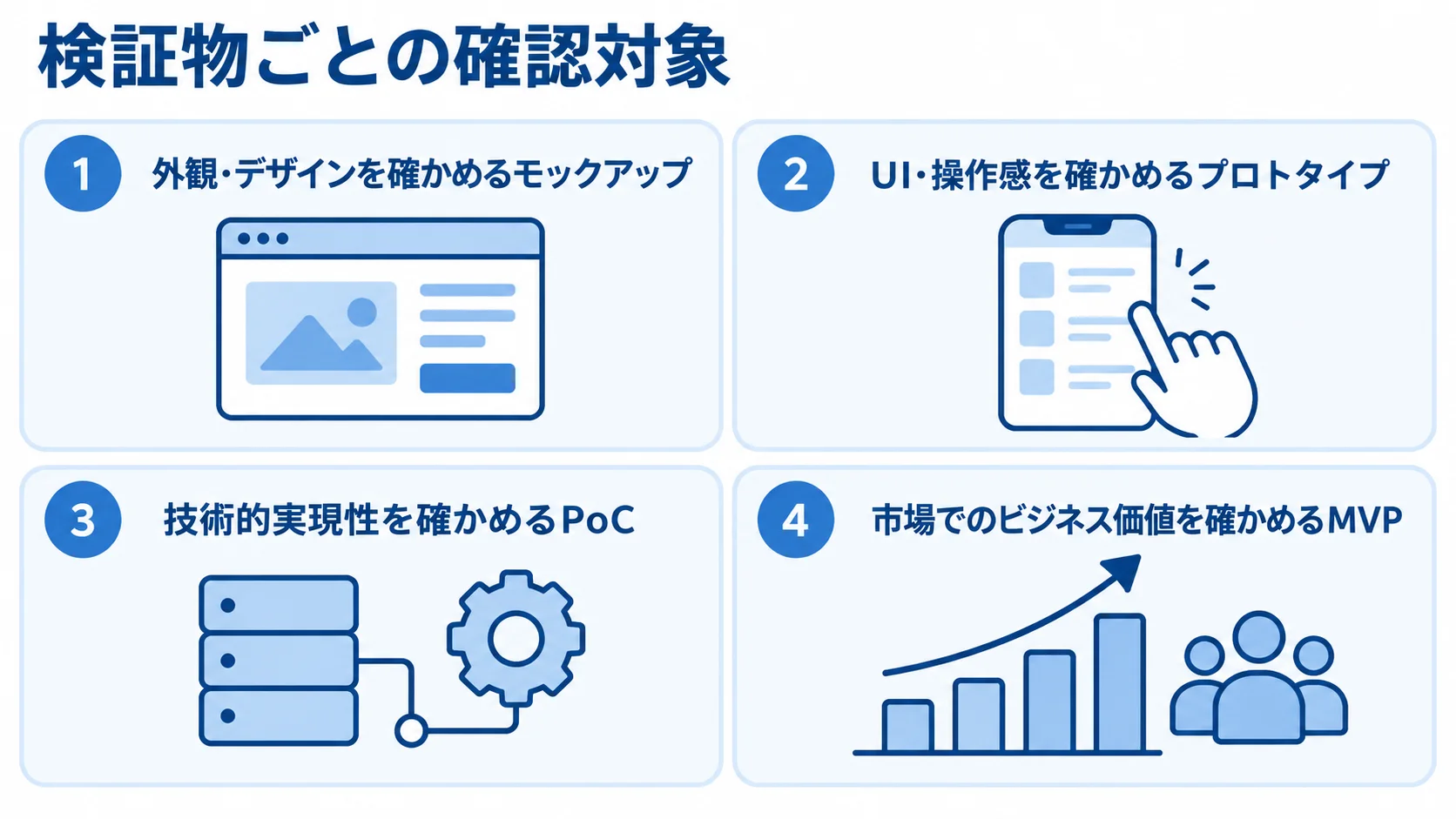 モックアップ、プロトタイプ、PoC、MVPを確認対象ごとに4枚のカードで整理した図。