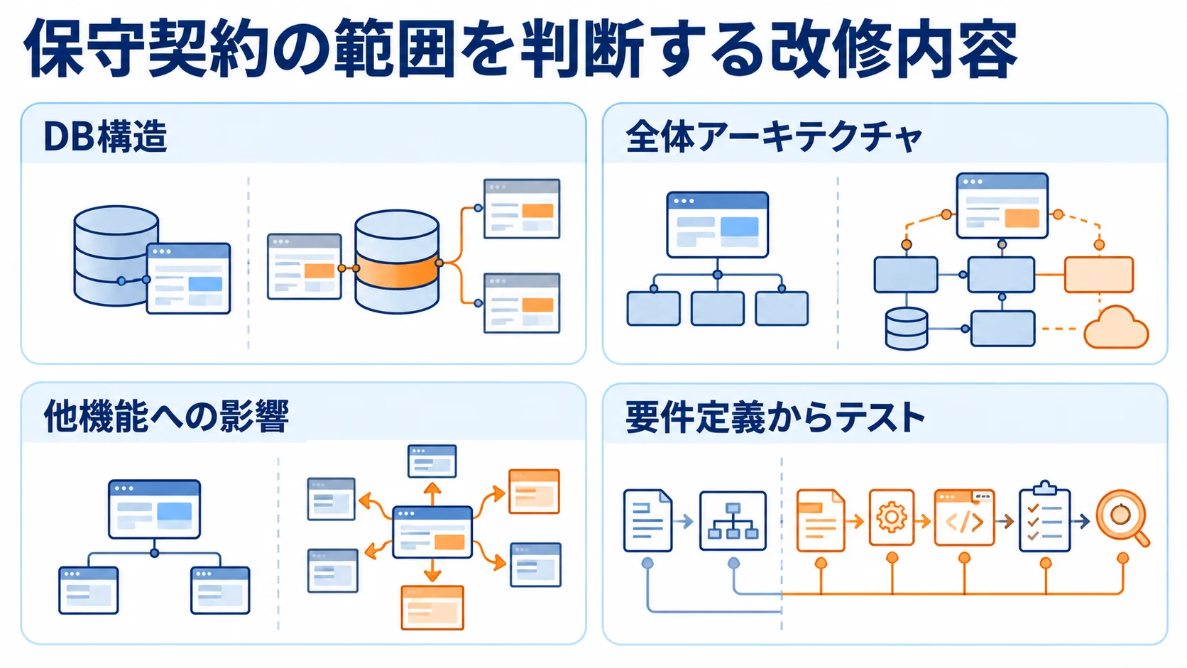 保守契約の範囲を判断する4つの観点 保守契約内の軽微な改修と追加開発を判断する4つの観点を示す図解。