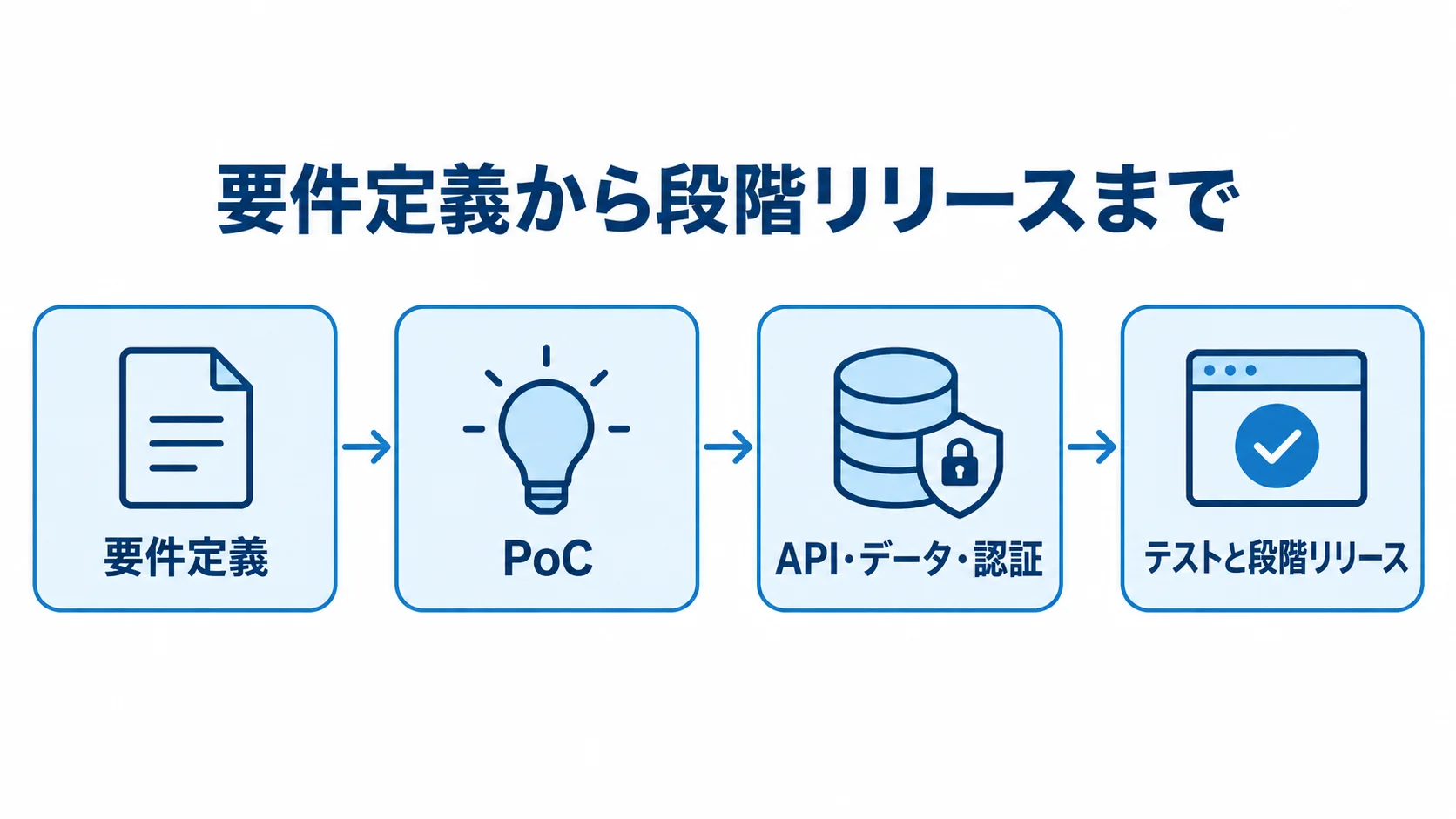 SolidJSシステム開発の4つの工程 要件定義、PoC、API・データ・認証の設計、テストと段階リリースを矢印でつないだ図解。