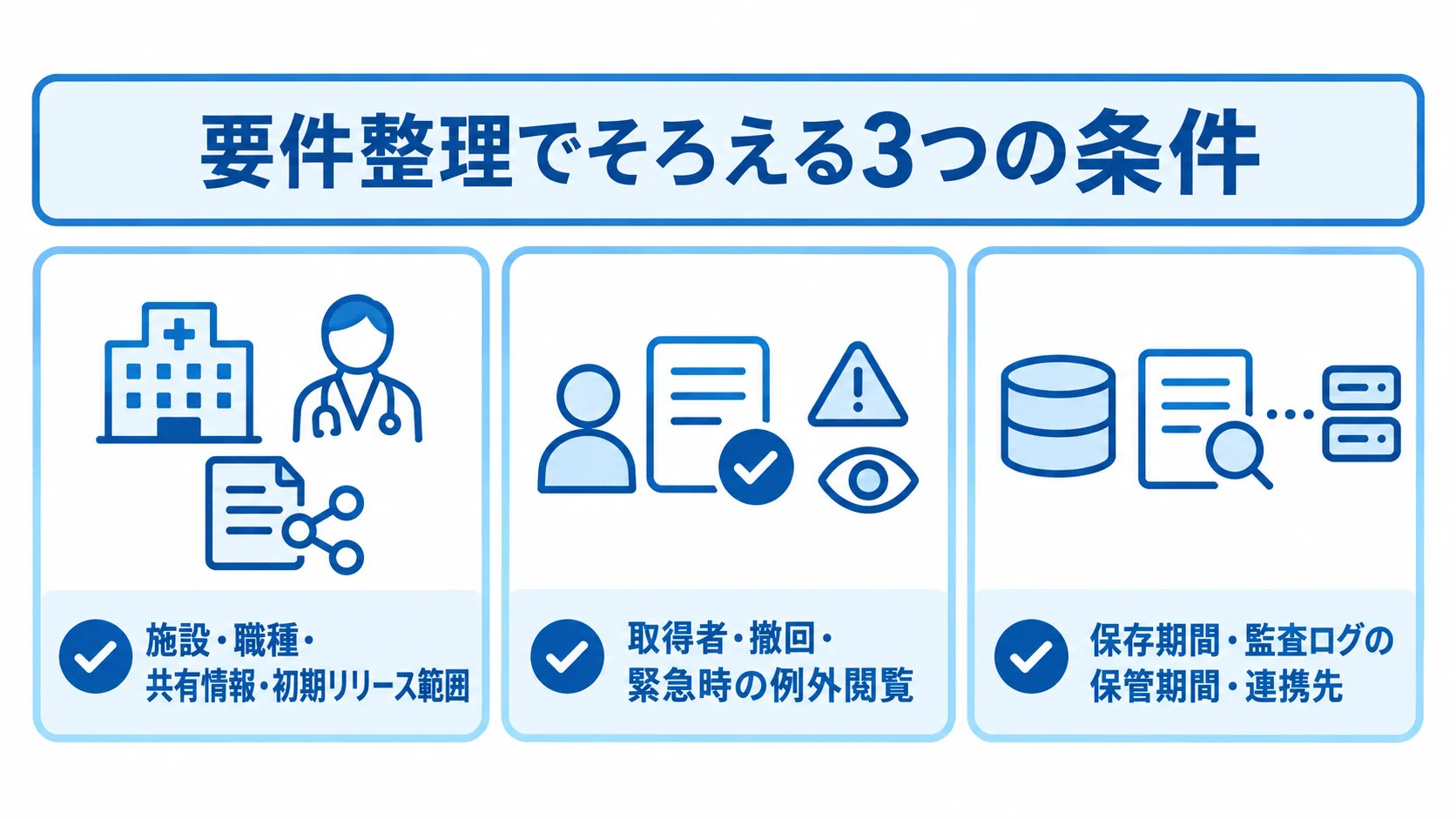 要件整理の確認項目を示す3枚のカード 要件整理で確認する対象と情報、同意と権限、管理条件を3枚のカードにまとめた図。