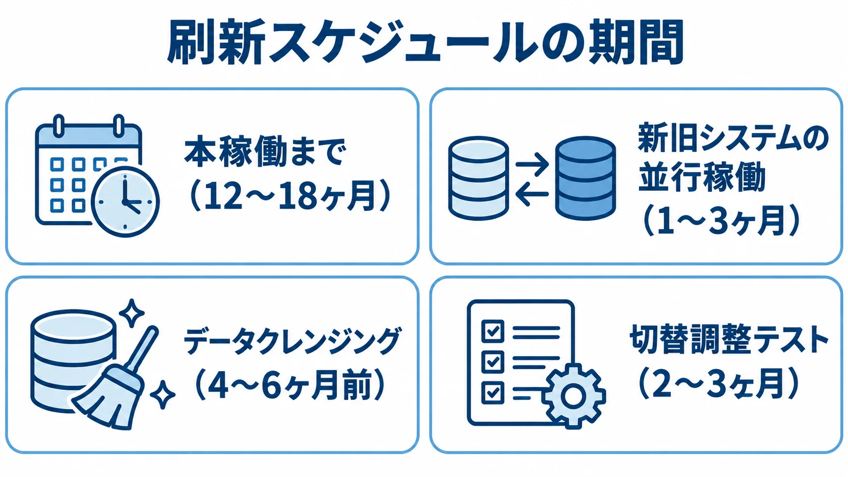 注文管理システム刷新のスケジュール期間 注文管理システム刷新の本稼働までの期間と、並行稼働、データクレンジング、切替調整テストの期間を4つのパネルで示す図。