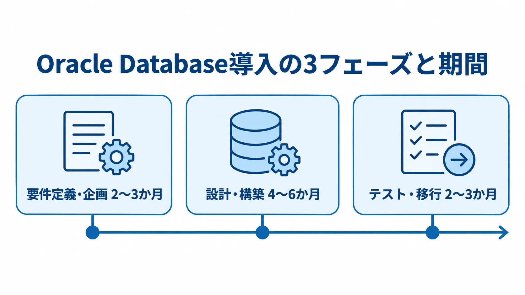 Oracle Database導入の要件定義・企画、設計・構築、テスト・移行を順に並べ、各期間を示した時系列図。