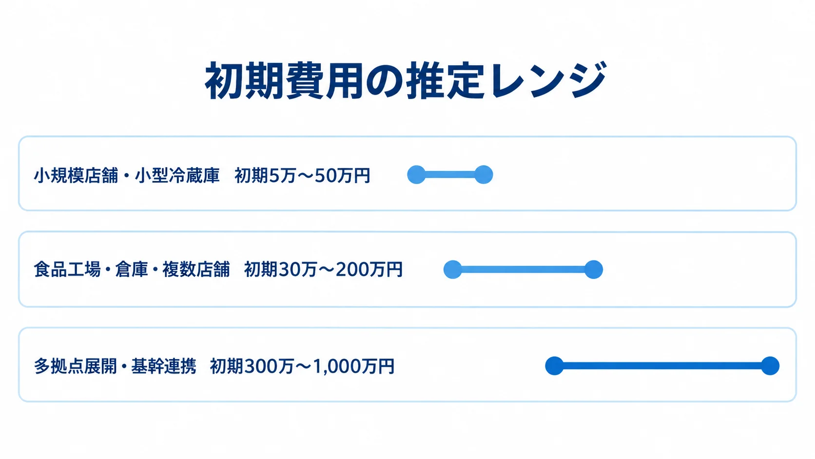 温度監視システムの規模別初期費用 小規模店舗から多拠点展開まで、温度監視システムの初期費用目安を3区分の横棒で示した図