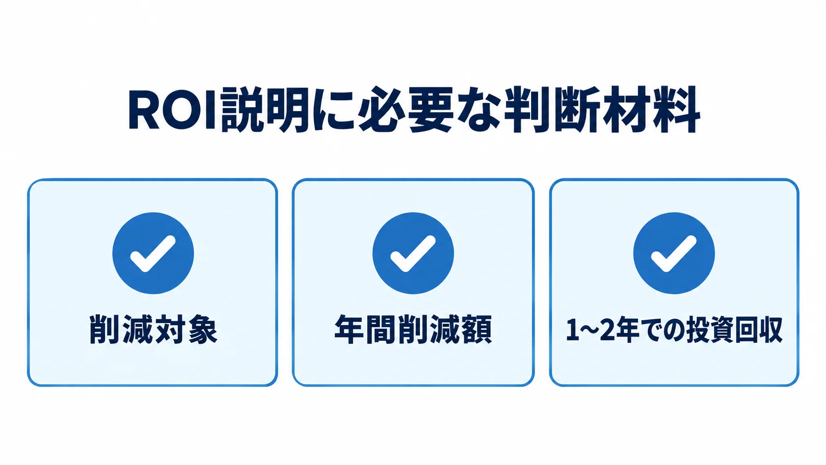 注文管理システム刷新のROI説明で確認する3項目 ROI説明に使う削減対象、年間削減額、1〜2年での投資回収を示すチェックカード図。