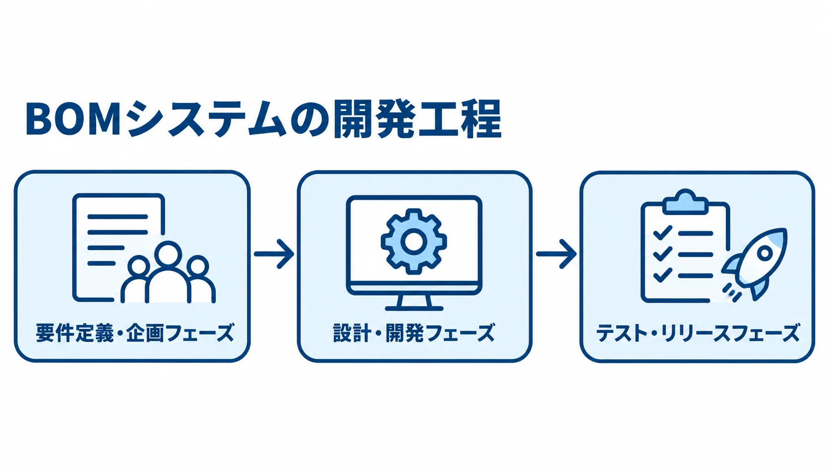 BOMシステム開発の工程を順に示した図 BOMシステムの開発を要件定義・企画、設計・開発、テスト・リリースの順に示す図