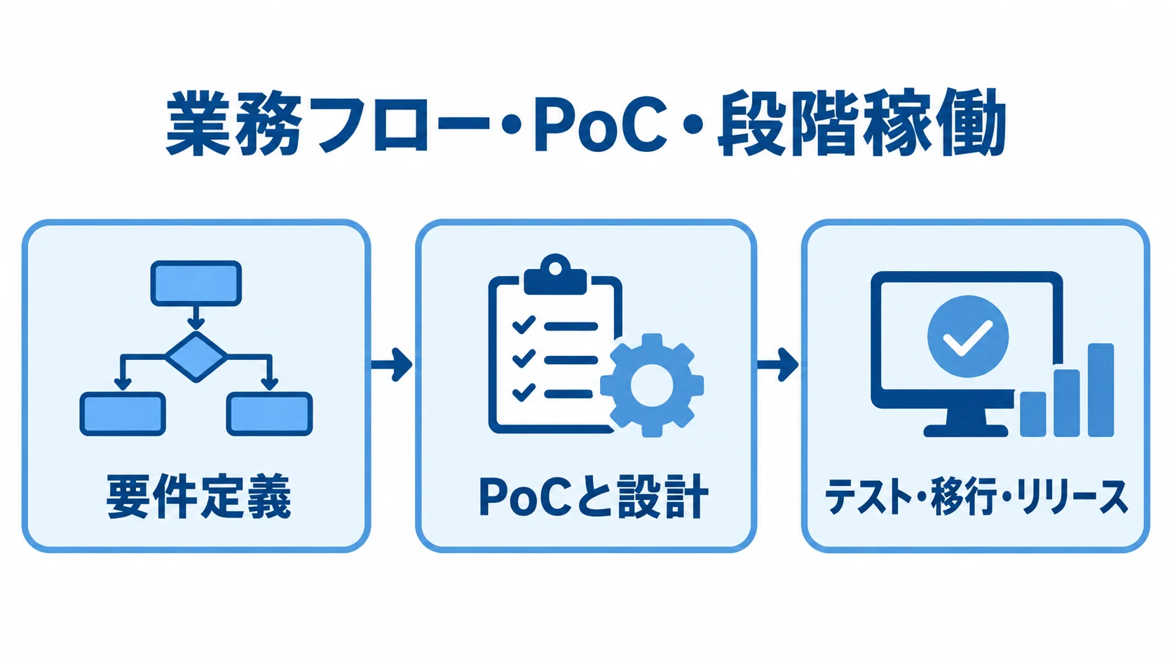 Jettyのシステム開発における要件定義から段階稼働まで 要件定義からPoCと設計を経てテスト・移行・リリースへ進む流れ図