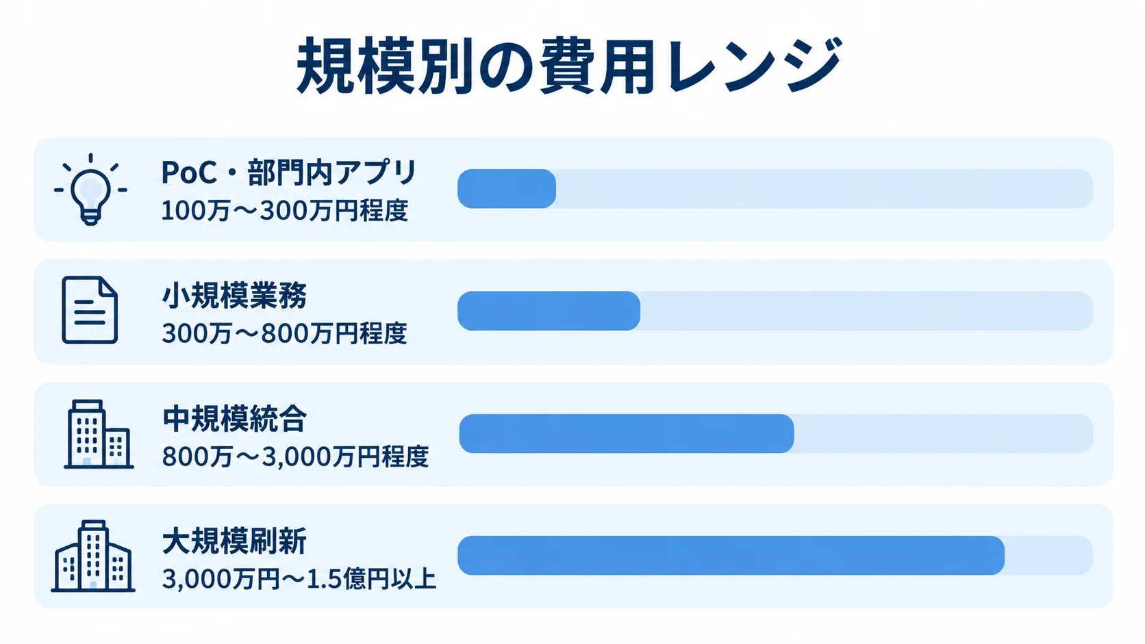 規模別の業務システム開発費用レンジを示す横棒図 4つの開発規模ごとの費用レンジを横棒で比較した図です。