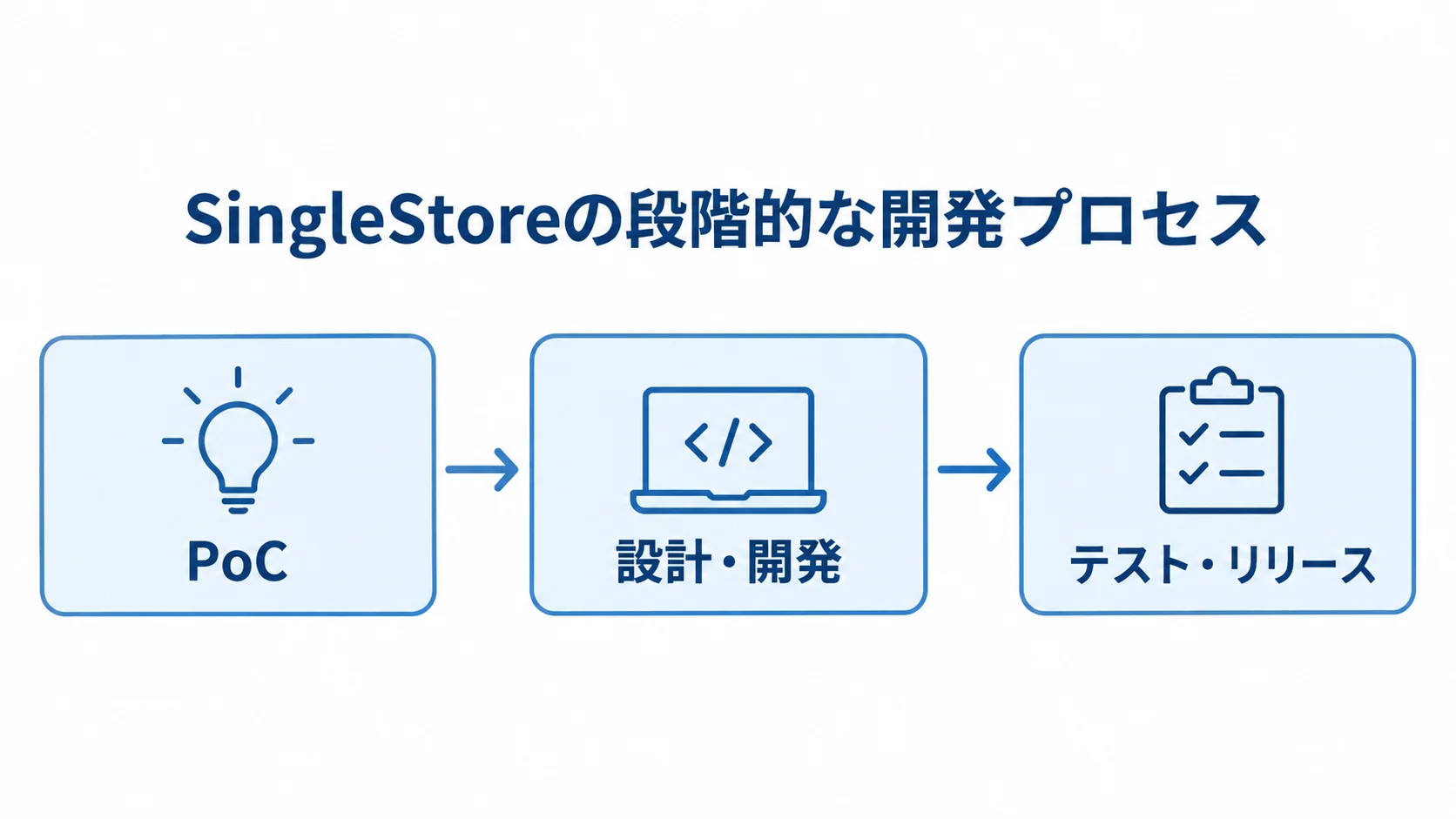 SingleStore開発の進め方 SingleStoreの開発を、PoC、設計・開発、テスト・リリースの順につないだ3段階の図。