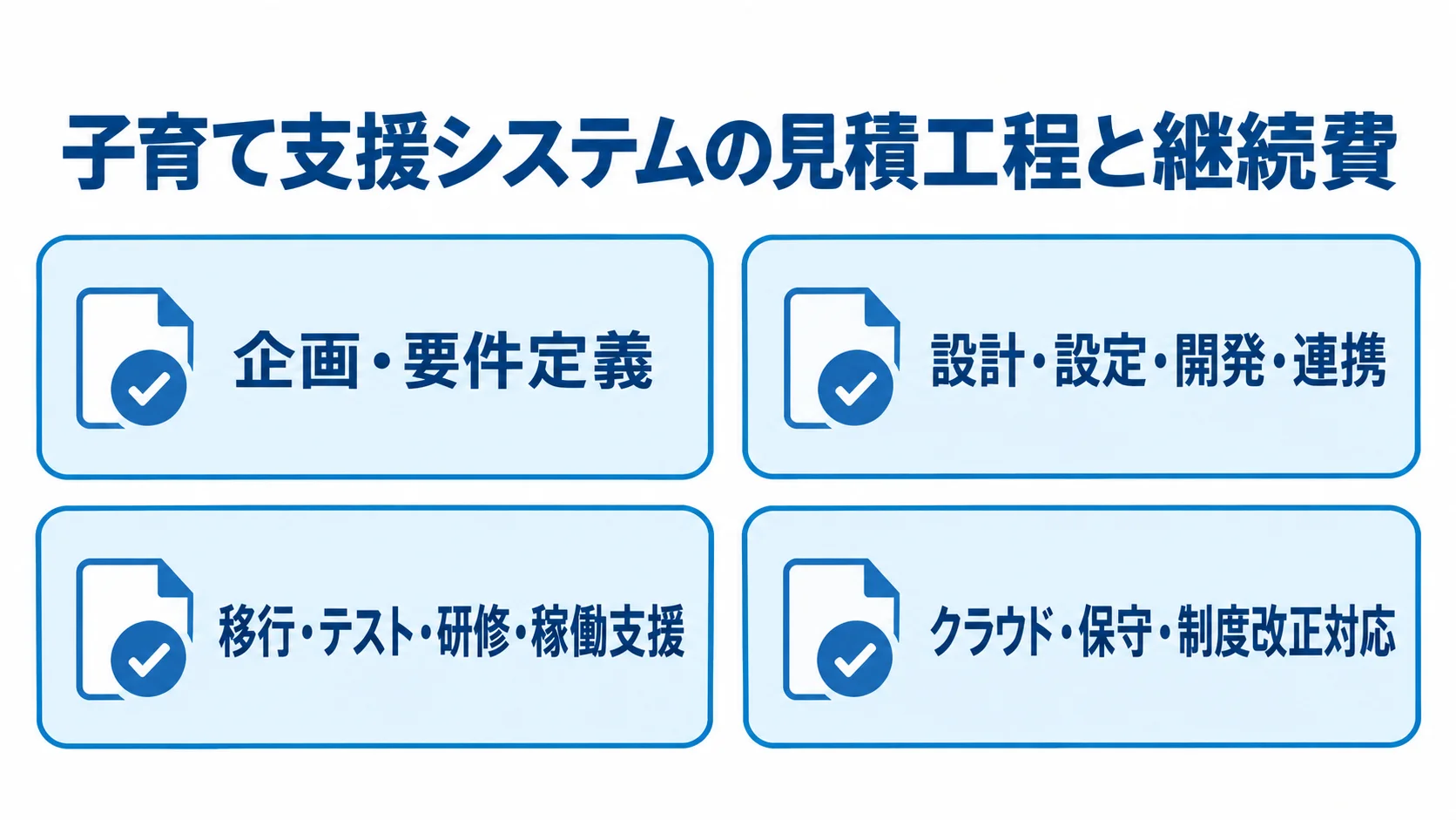 見積書で分けて確認する工程と継続費 子育て支援システムの見積もりを要件定義、設計・開発、移行・テスト、運用費に分けたチェックリスト