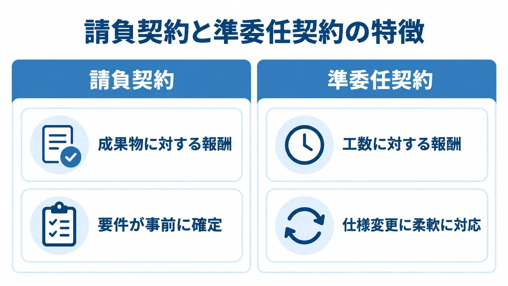 請負契約と準委任契約を報酬の対象と要件変更への対応で比べた図解