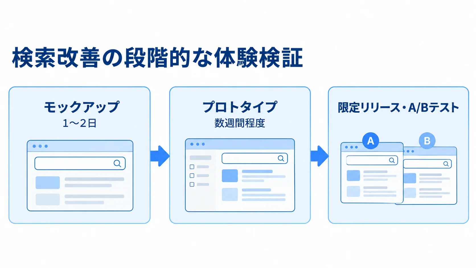 検索機能改善の検証ステップ 検索改善の体験検証をモックアップからプロトタイプ、限定リリースやA/Bテストへ進める図