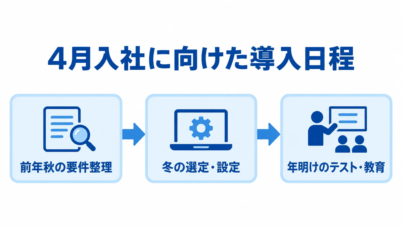 4月入社に向け、前年秋の要件整理、冬の選定・設定、年明けのテスト・教育へ進む日程図。