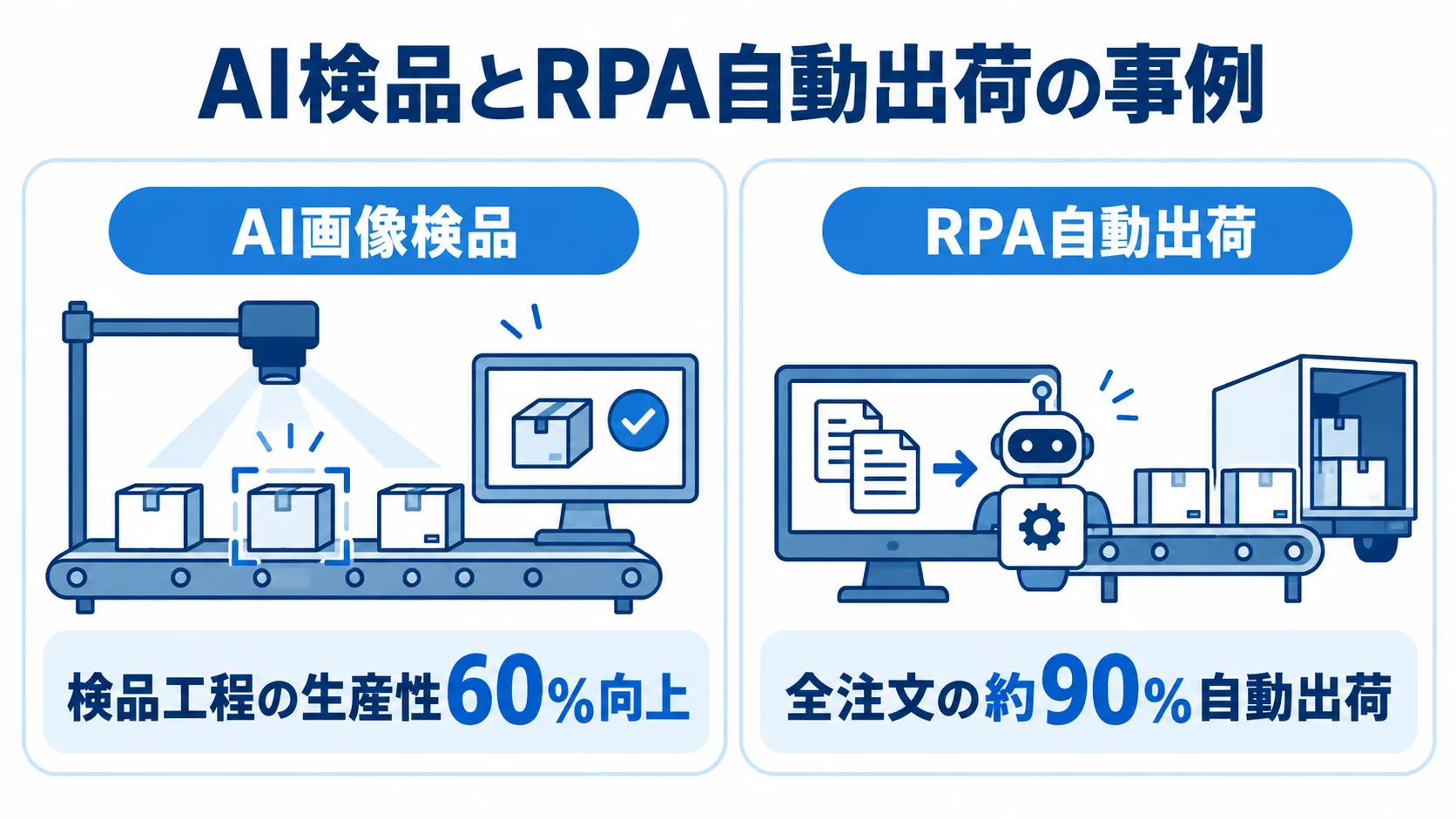 AI検品とRPA自動出荷の事例 AI画像検品の生産性向上とRPAによる全注文の自動出荷割合を示す2つのパネル図
