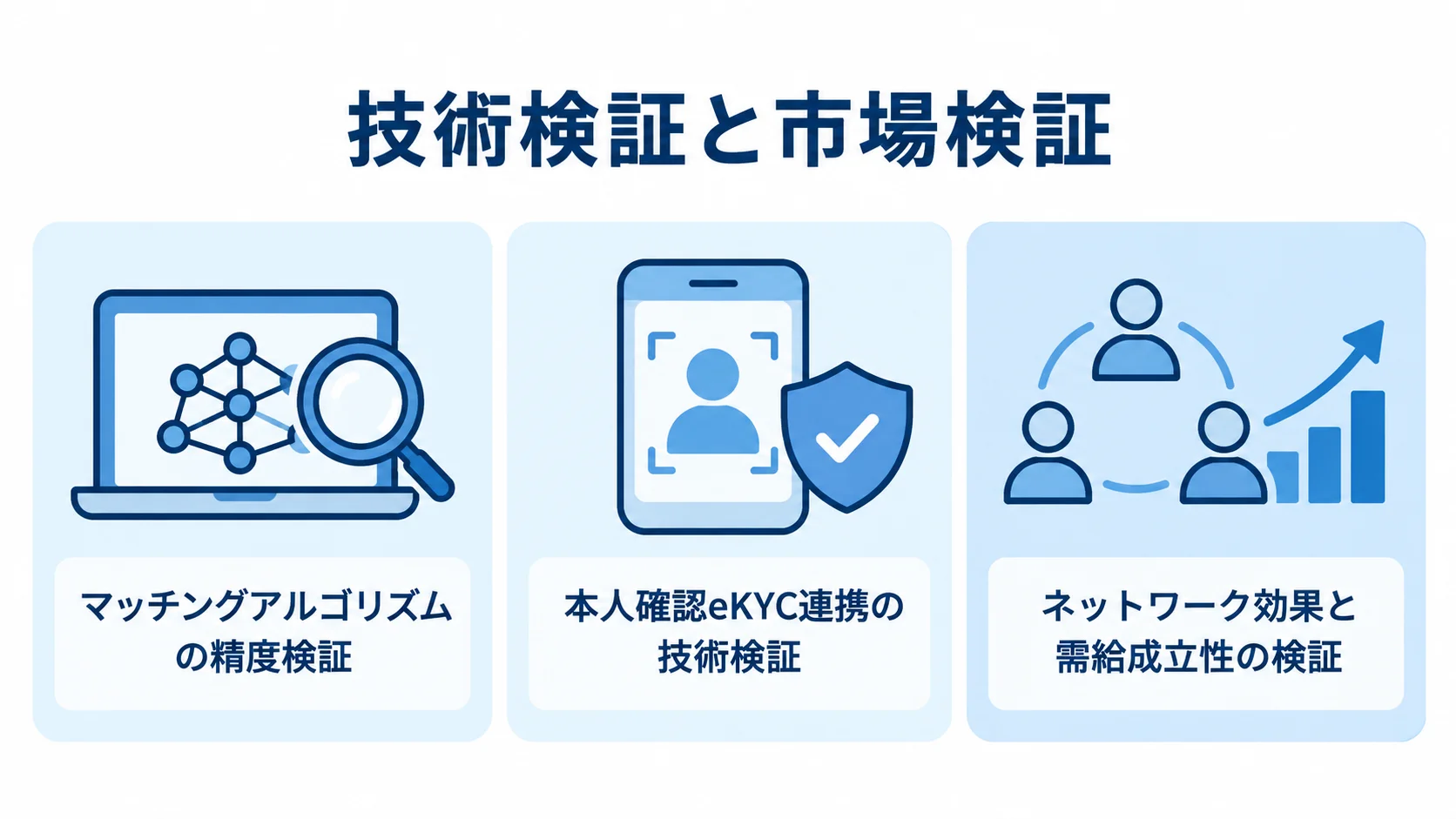 マッチングアプリのPoCで扱う検証テーマ マッチングアルゴリズム、本人確認eKYC、ネットワーク効果の3つのPoC検証テーマを並べた図。