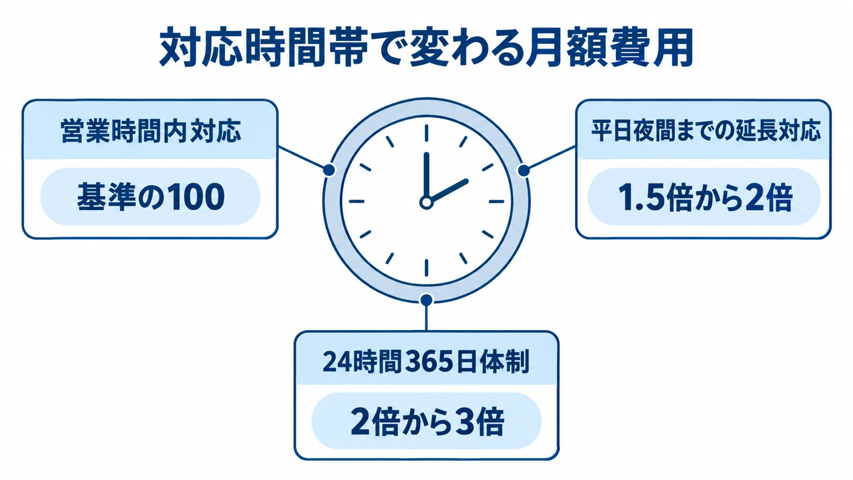 時計を中心に、営業時間内対応、平日夜間までの延長対応、24時間365日体制の月額倍率を示した図。