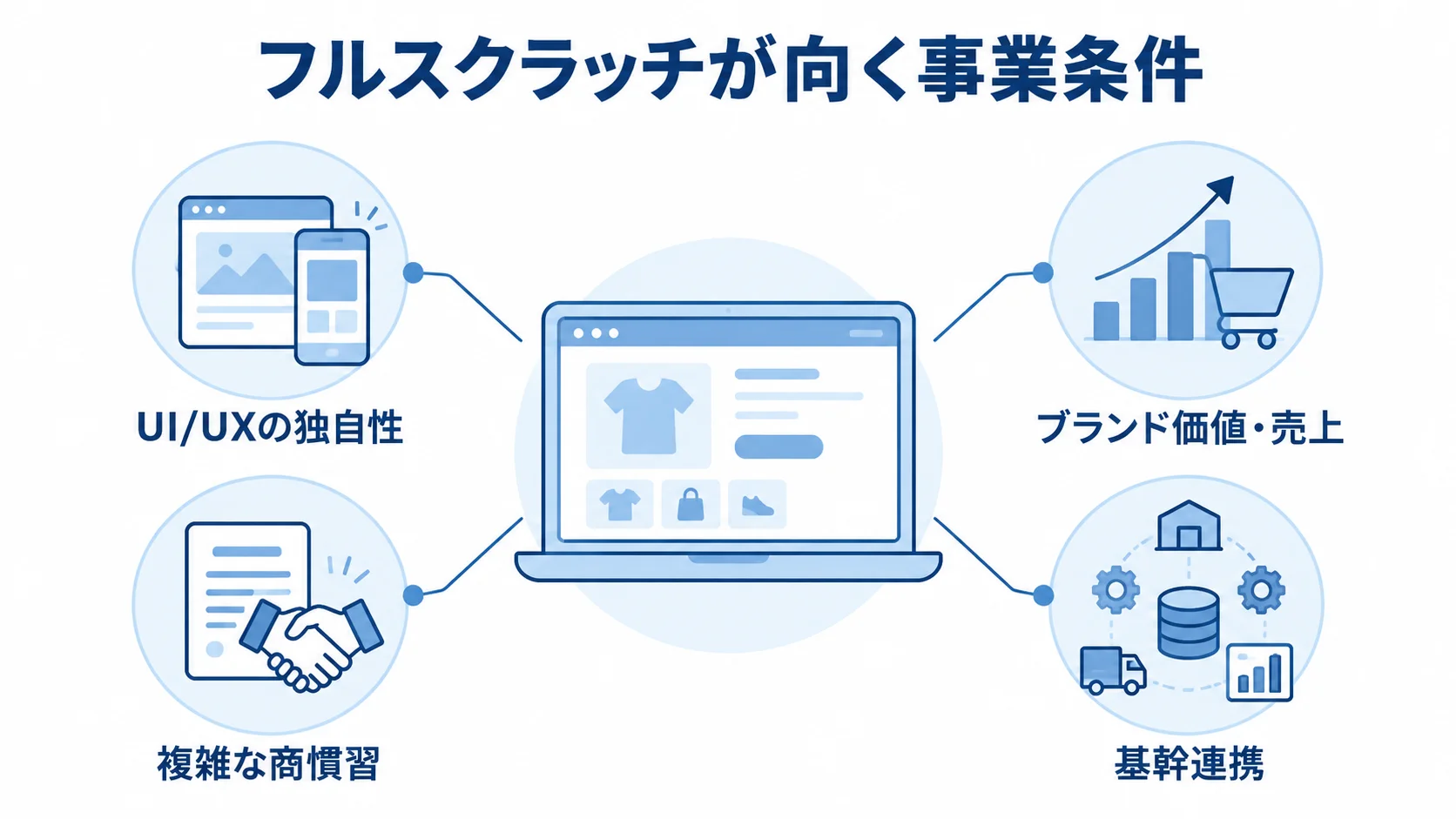 フルスクラッチ開発を検討する事業条件の図 フルスクラッチを中央に置き、UI/UXの独自性、ブランド価値・売上、複雑な商慣習、基幹連携を注釈で示した図