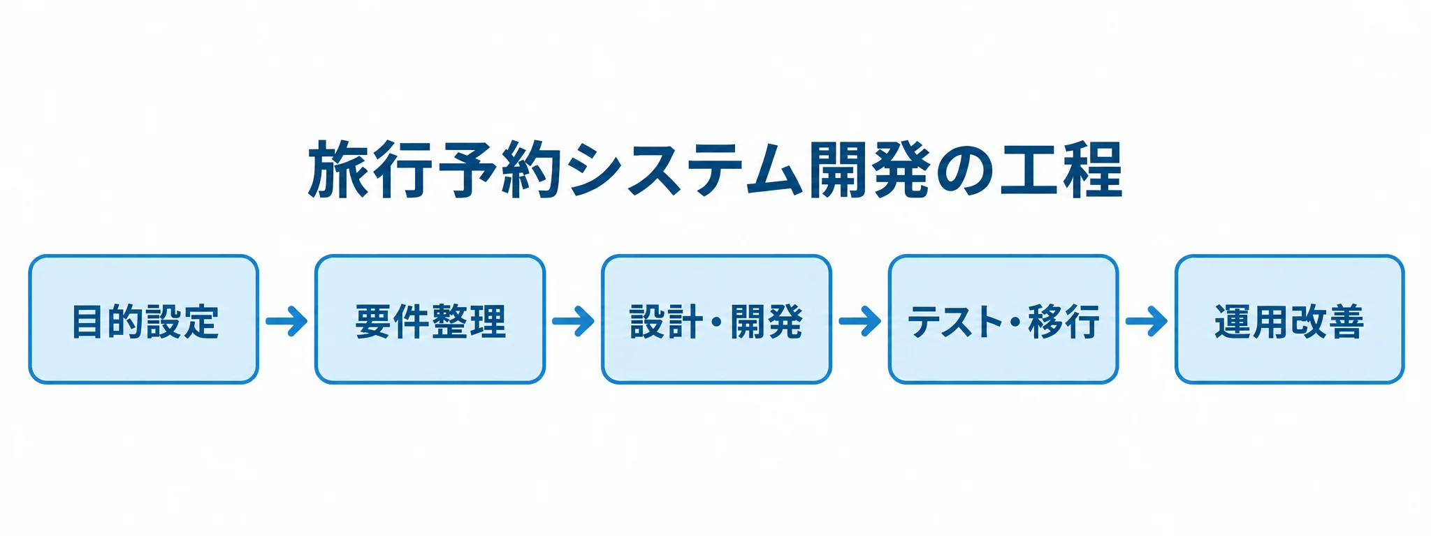 目的設定から運用改善まで、旅行予約システム開発の5工程を矢印でつないだ図。