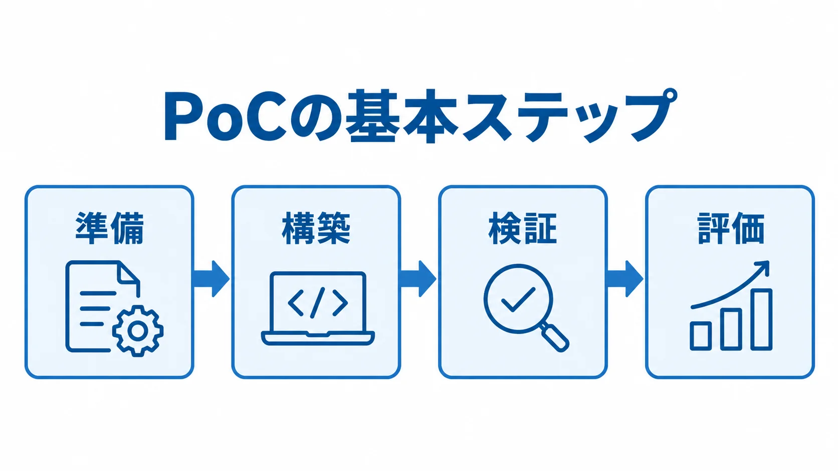 準備から評価までのPoC工程を示した図 PoCの準備、構築、検証、評価を左から右へ並べた工程図。