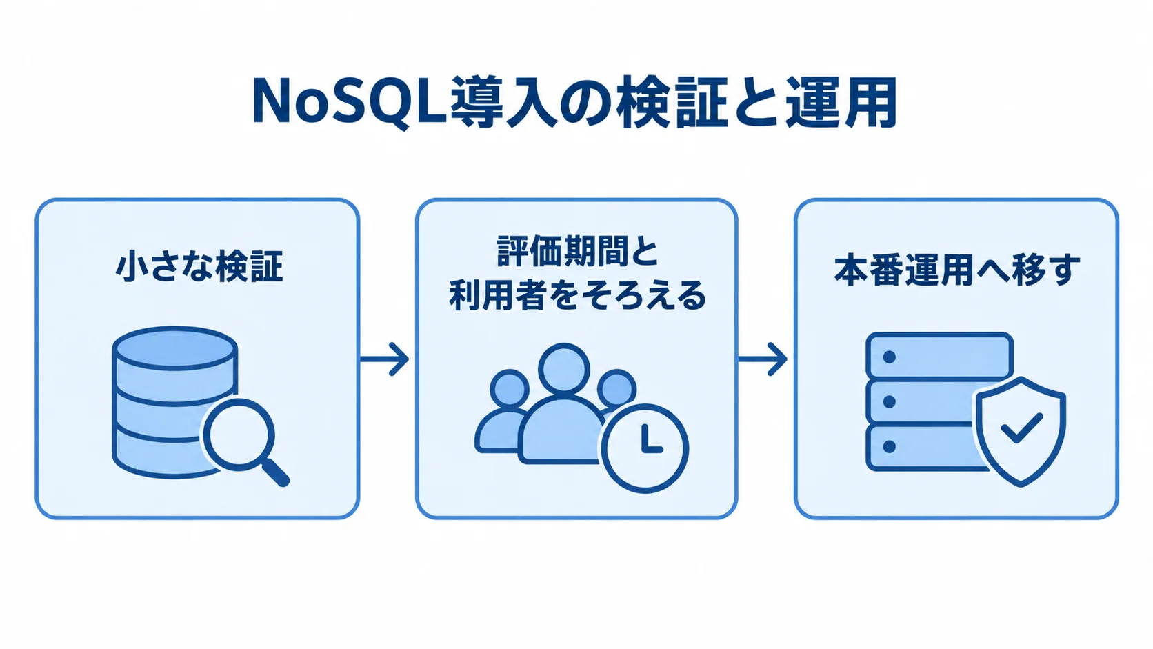 NoSQL導入の検証から本番運用への流れ 小さな検証、評価期間と利用者をそろえる段階、本番運用へ移す段階を順につないだ図。