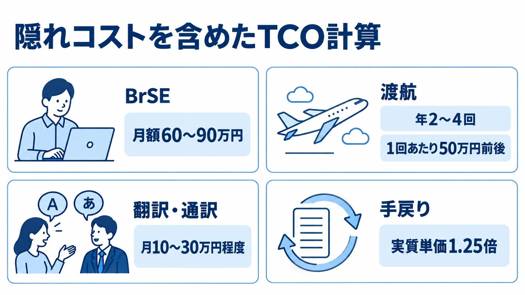 BrSE・渡航・翻訳通訳・手戻りの費用項目を並べた図解
